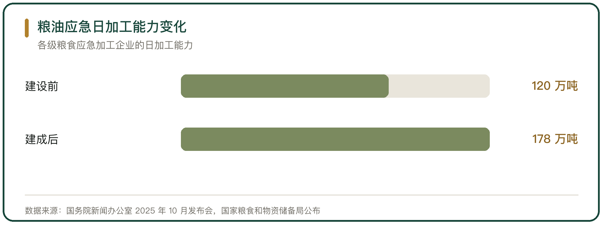 粮油应急日加工能力变化