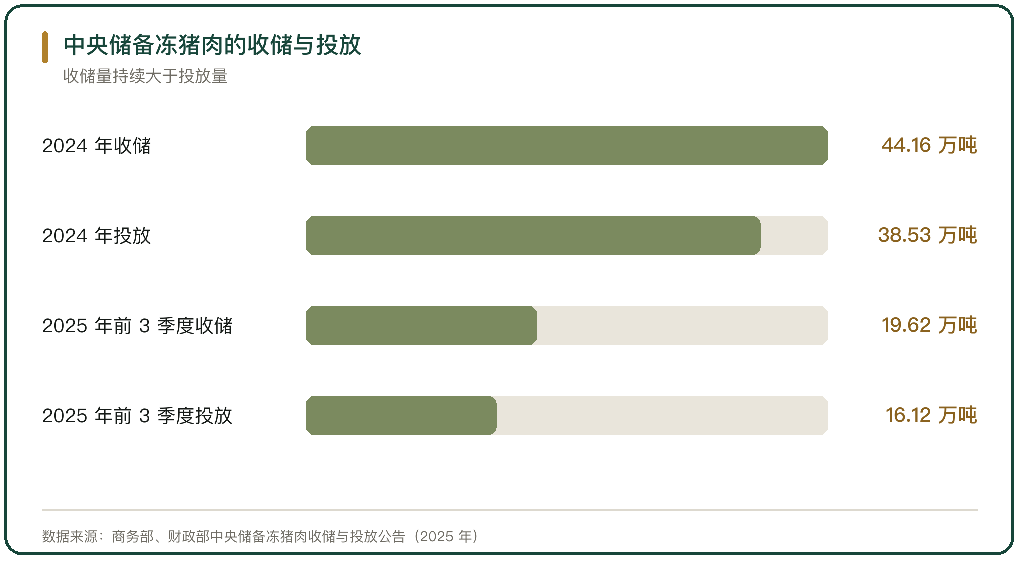 中央储备冻猪肉的收储与投放