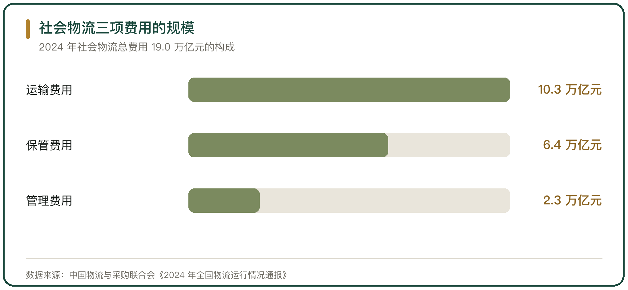 社会物流三项费用的规模