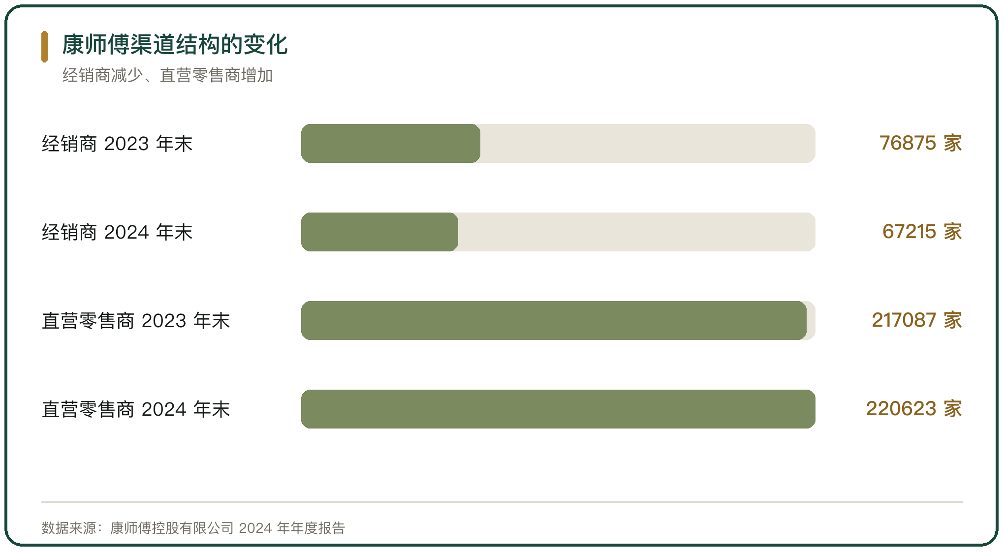 康师傅渠道结构的变化
