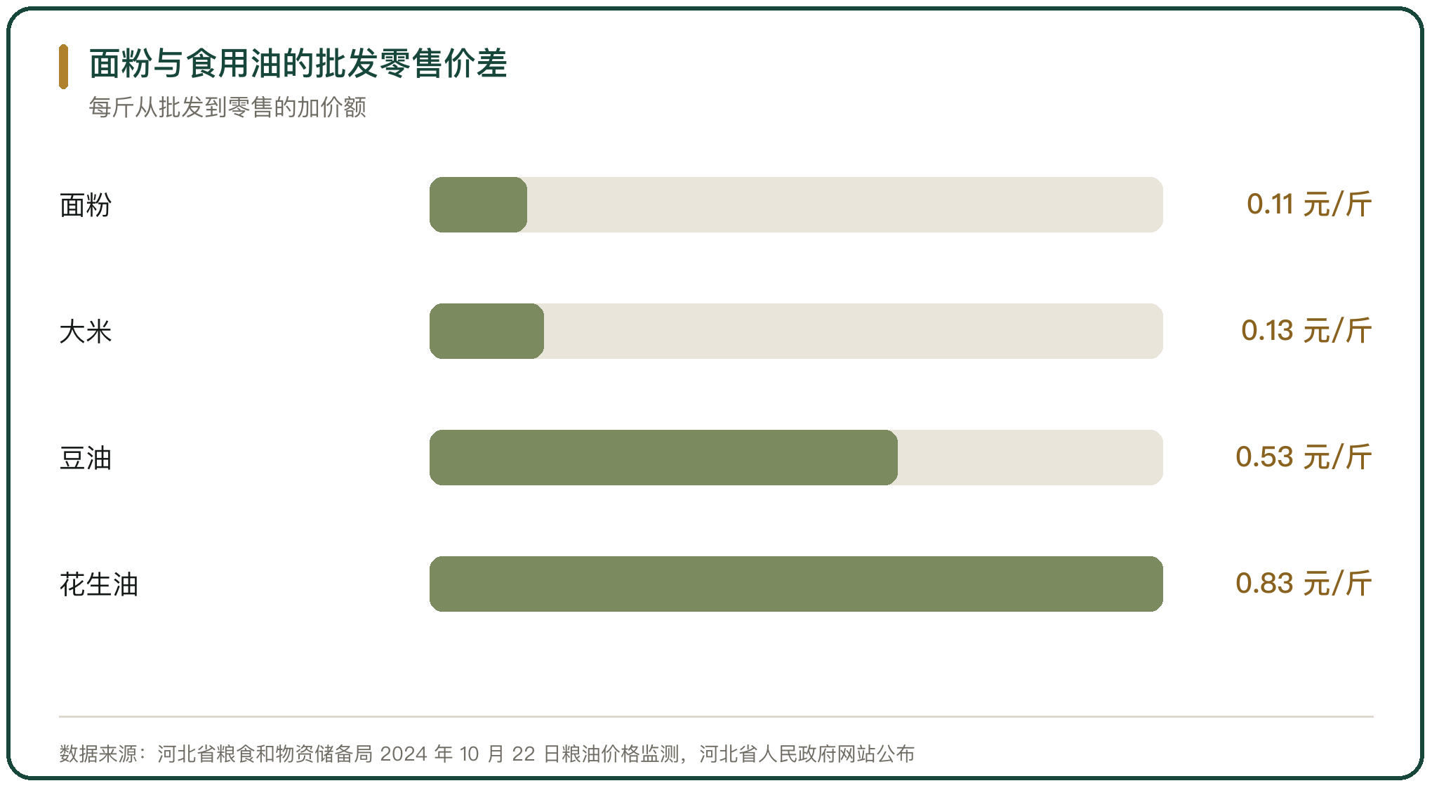 面粉与食用油的批发零售价差