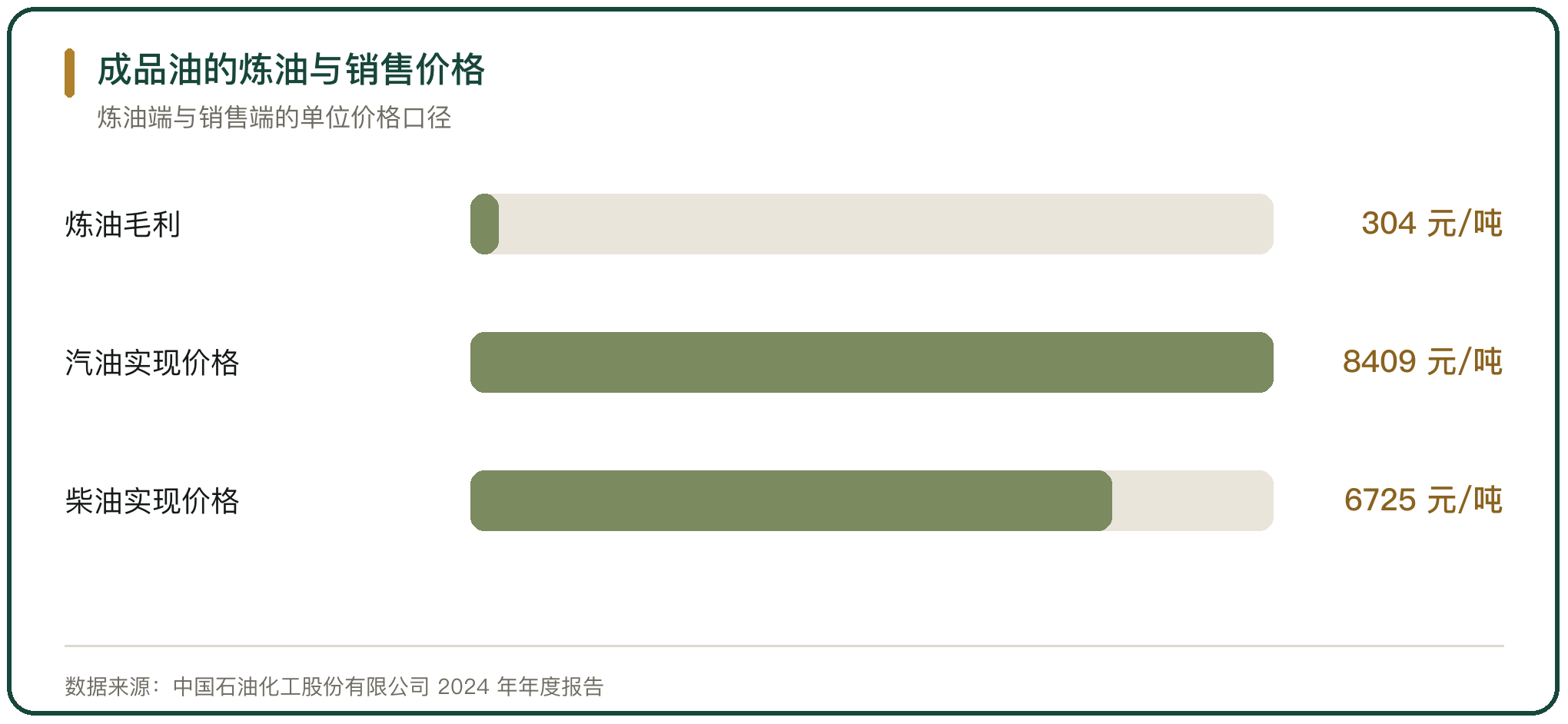 成品油的炼油与销售价格