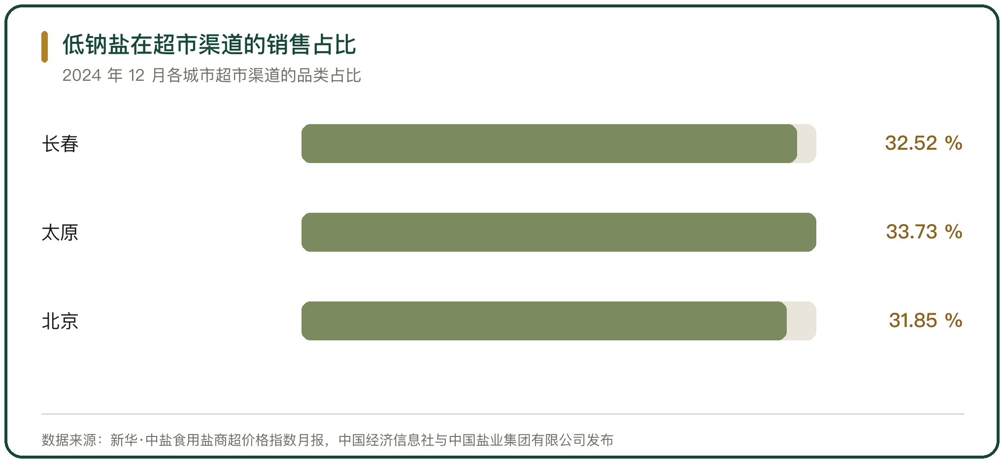低钠盐在超市渠道的销售占比