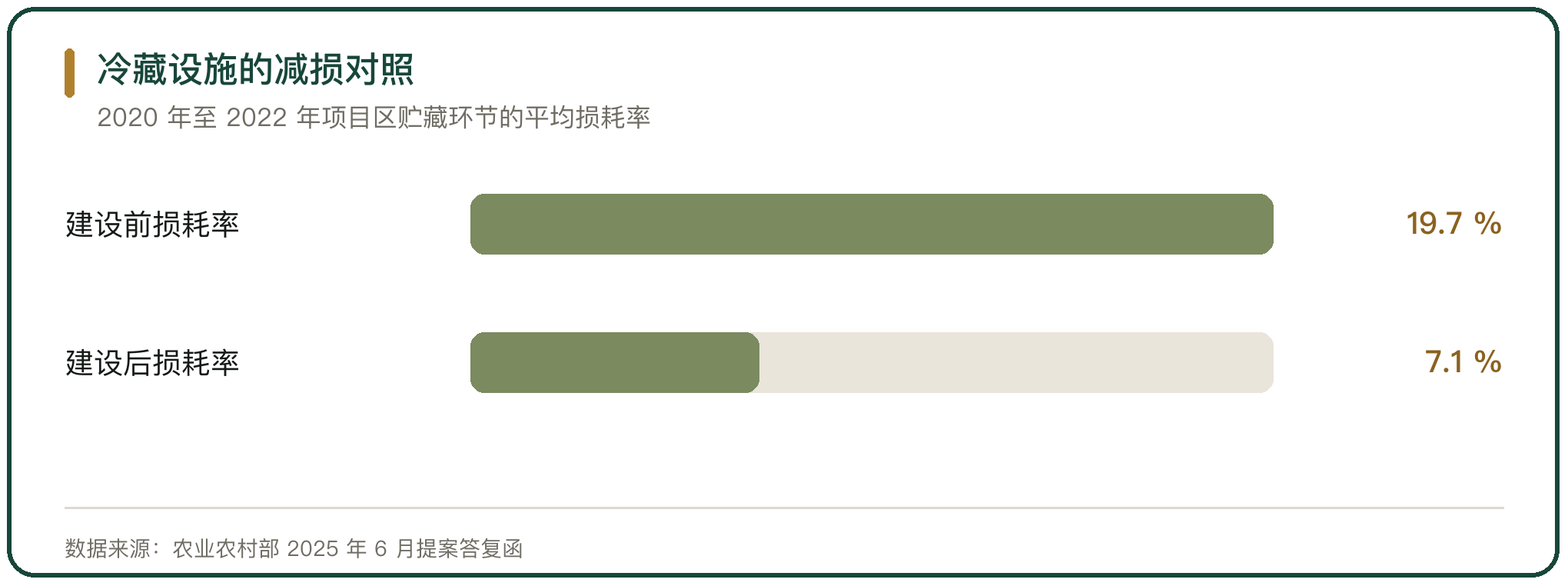 冷藏设施的减损对照