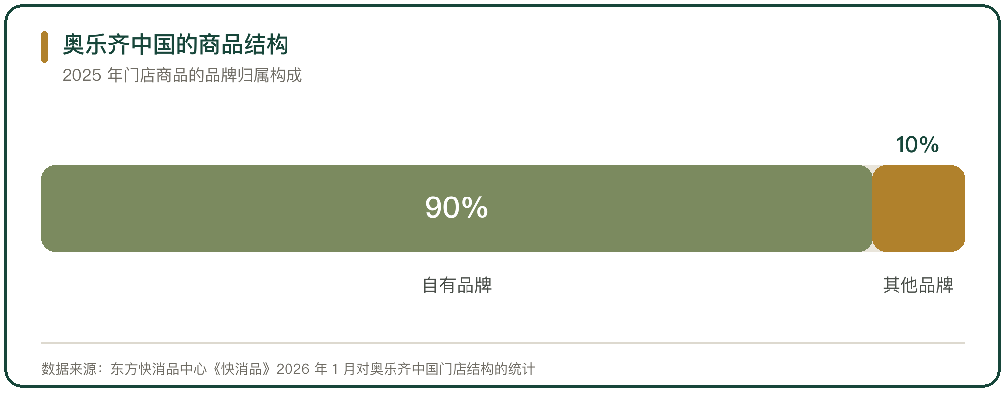 奥乐齐中国的商品结构
