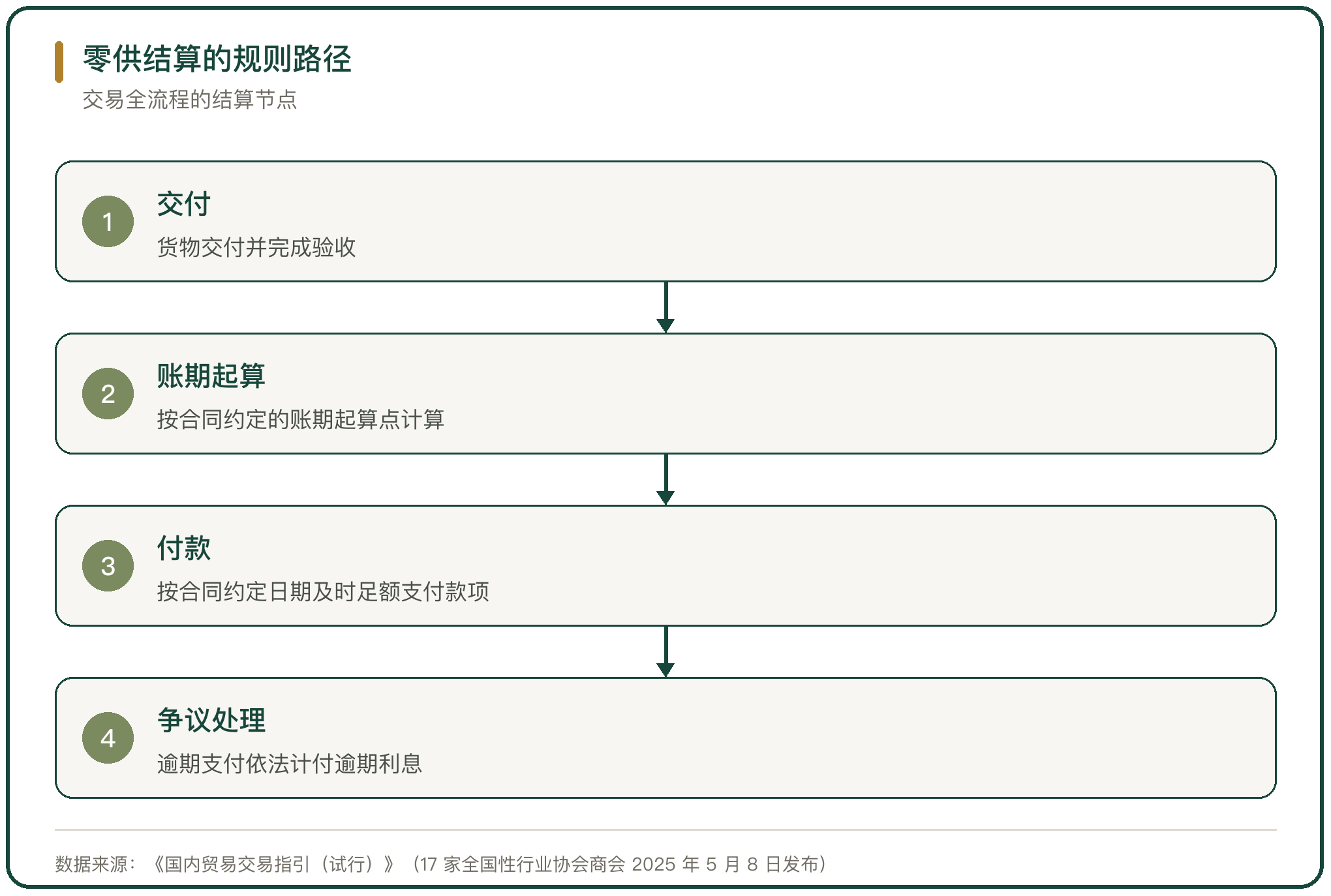 零供结算的规则路径