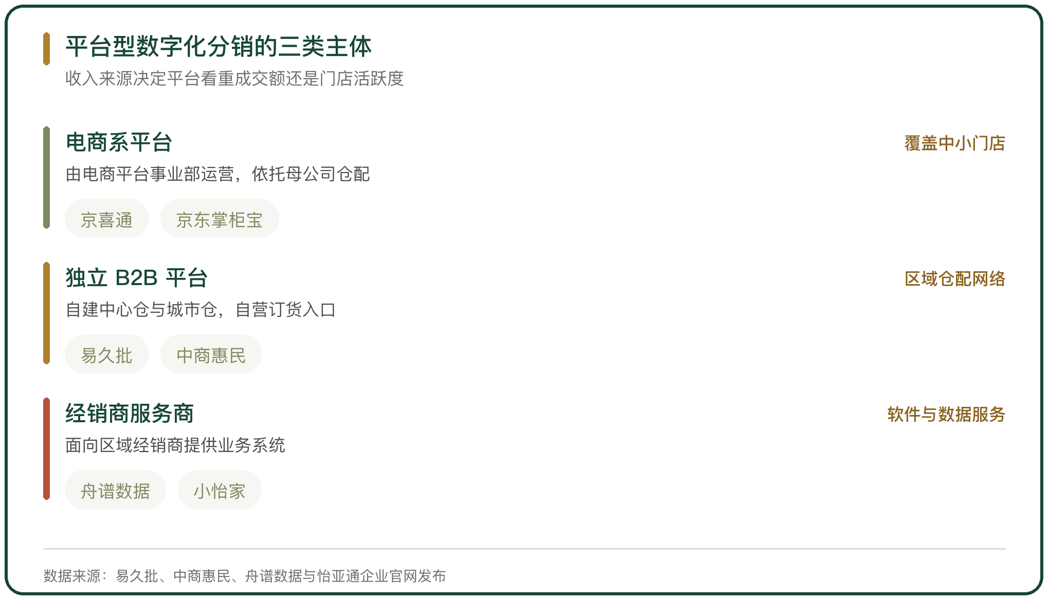 平台型数字化分销的三类主体