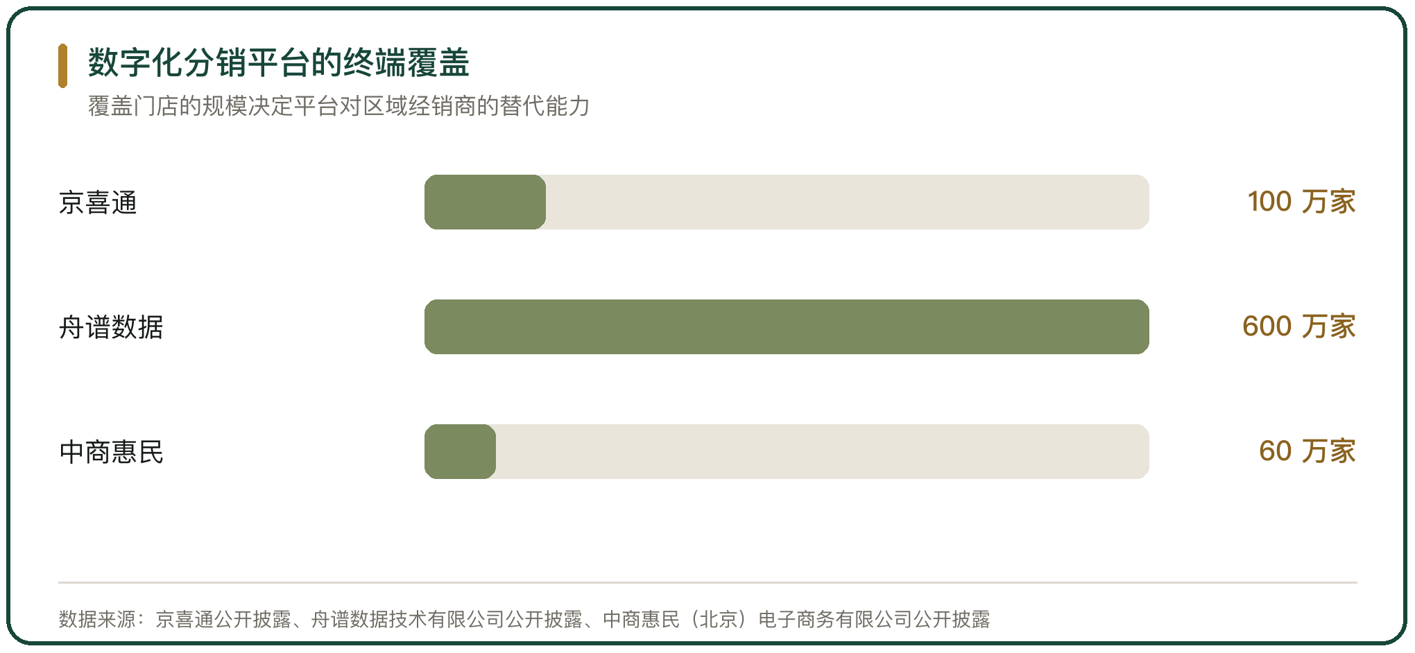 数字化分销平台的终端覆盖