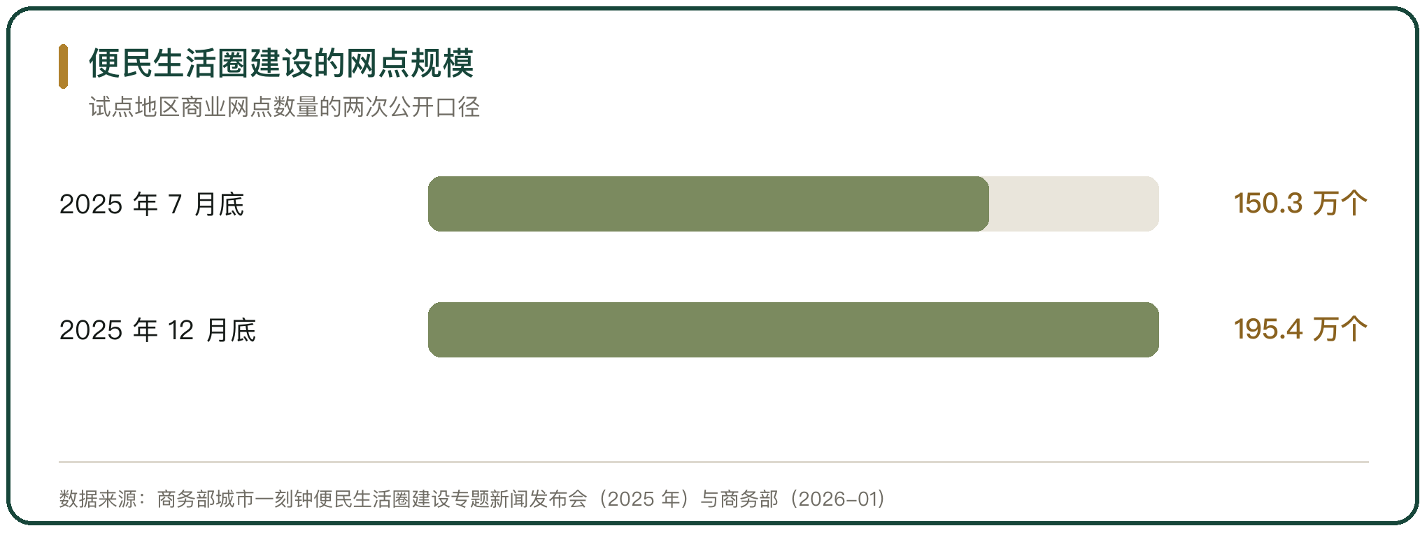 便民生活圈建设的网点规模