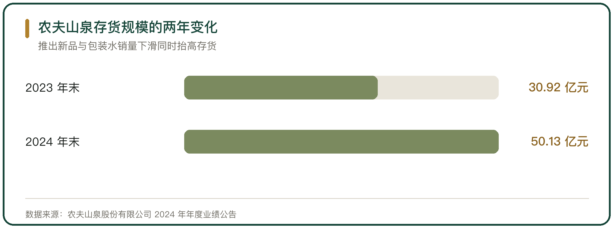 农夫山泉存货规模的两年变化