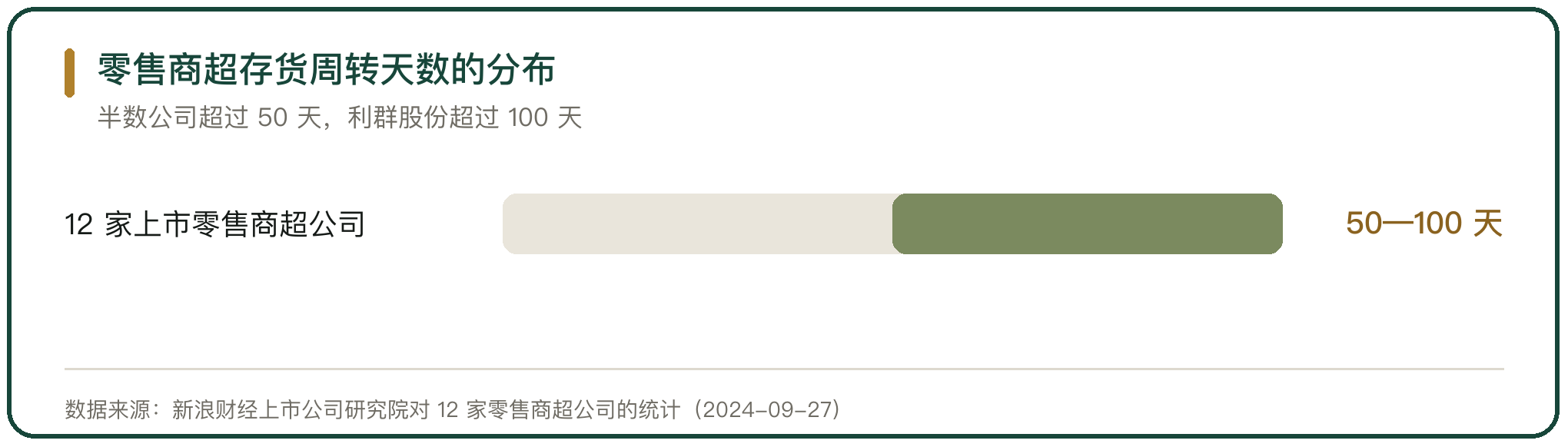 零售商超存货周转天数的分布