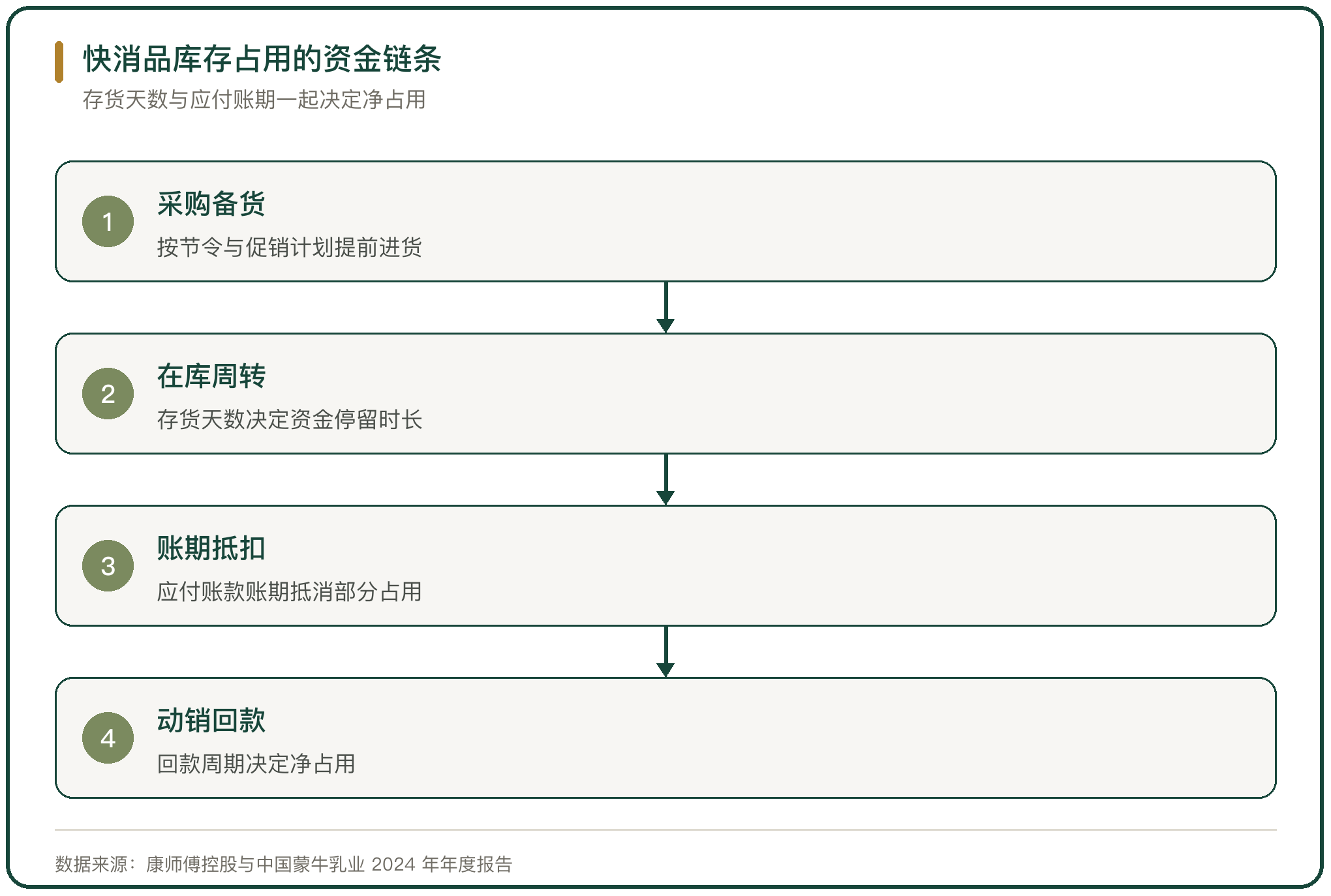 快消品库存占用的资金链条