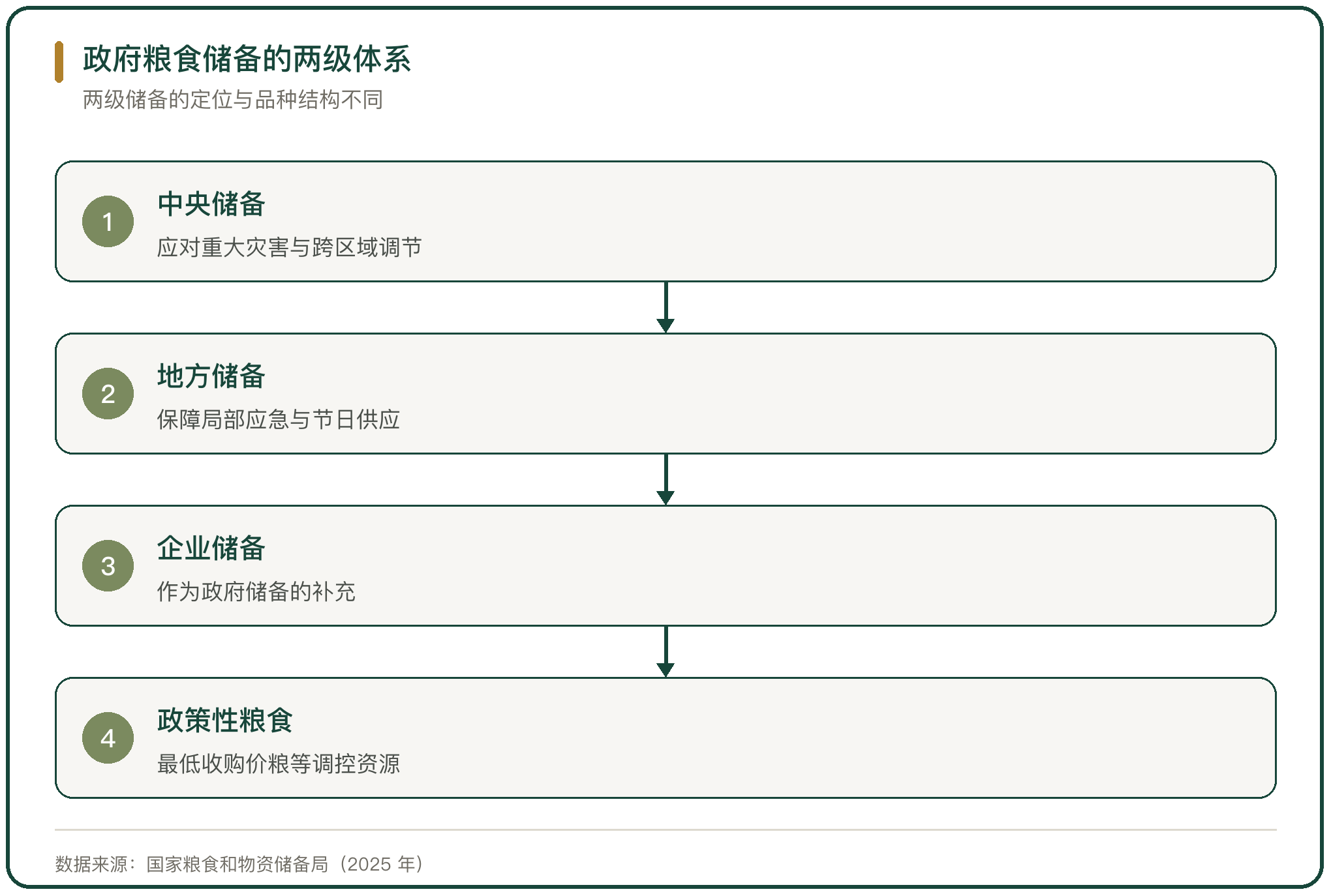 政府粮食储备的两级体系