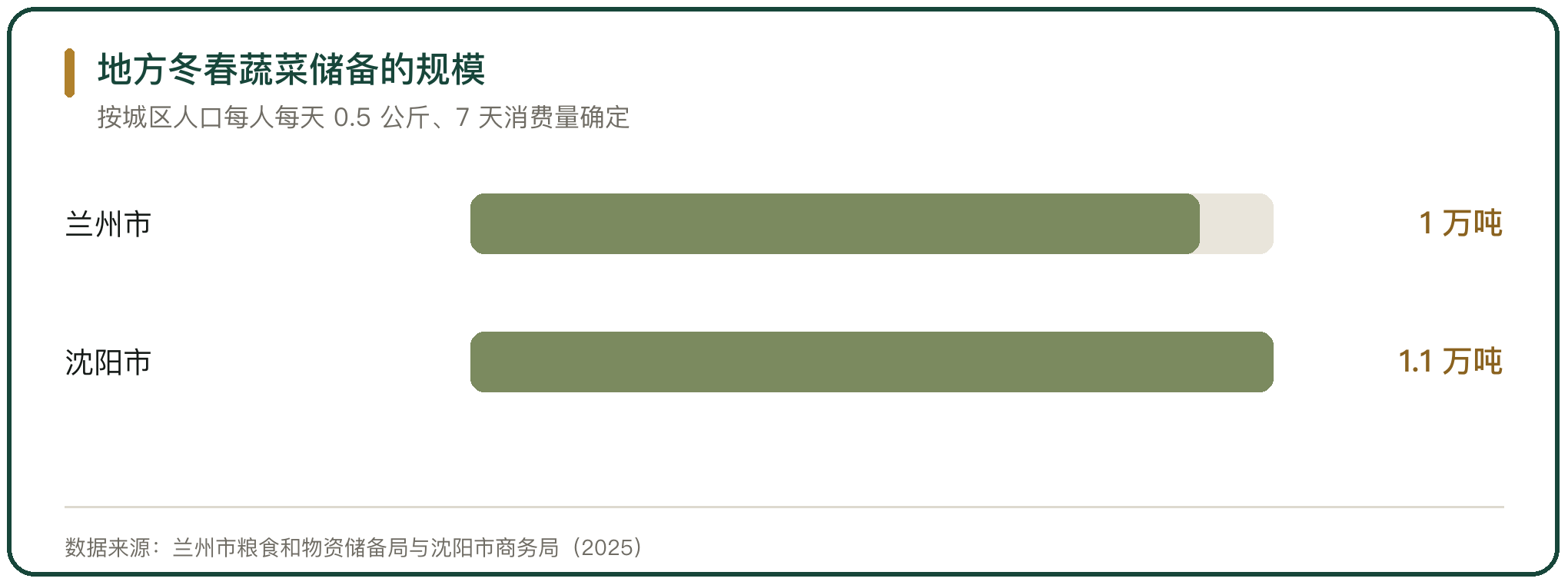 地方冬春蔬菜储备的规模