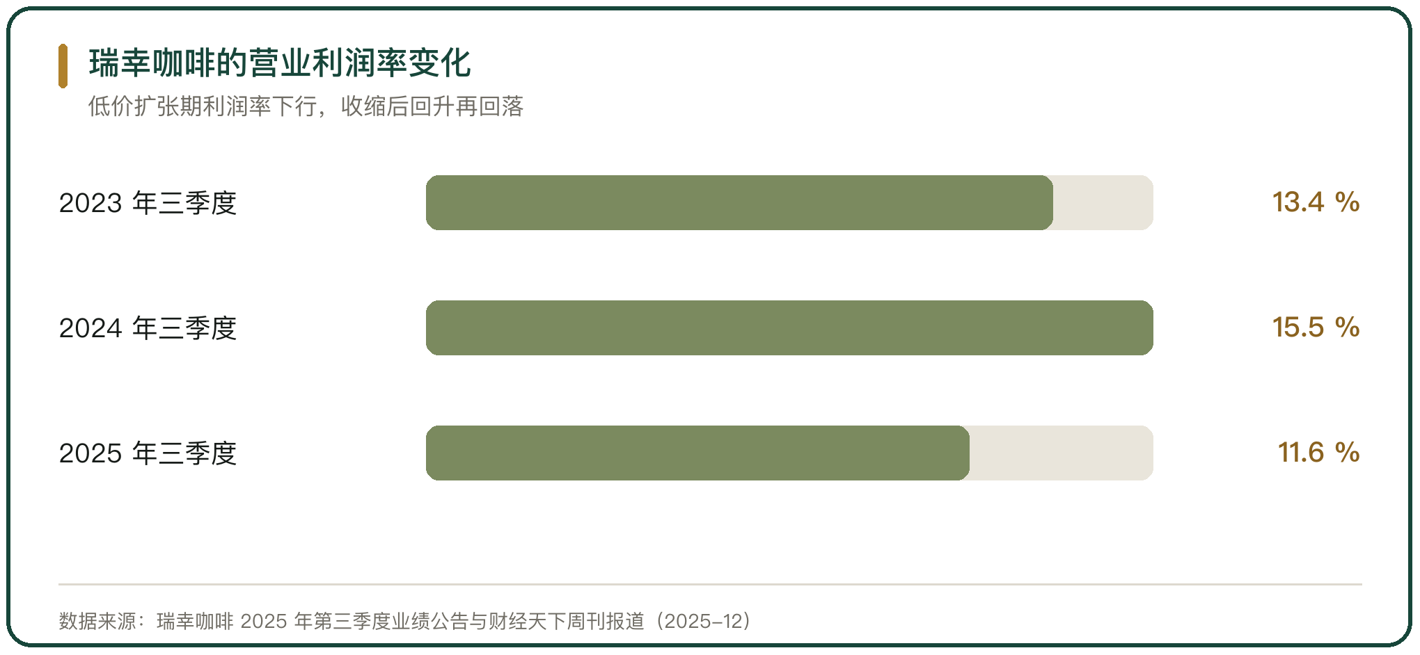 瑞幸咖啡的营业利润率变化
