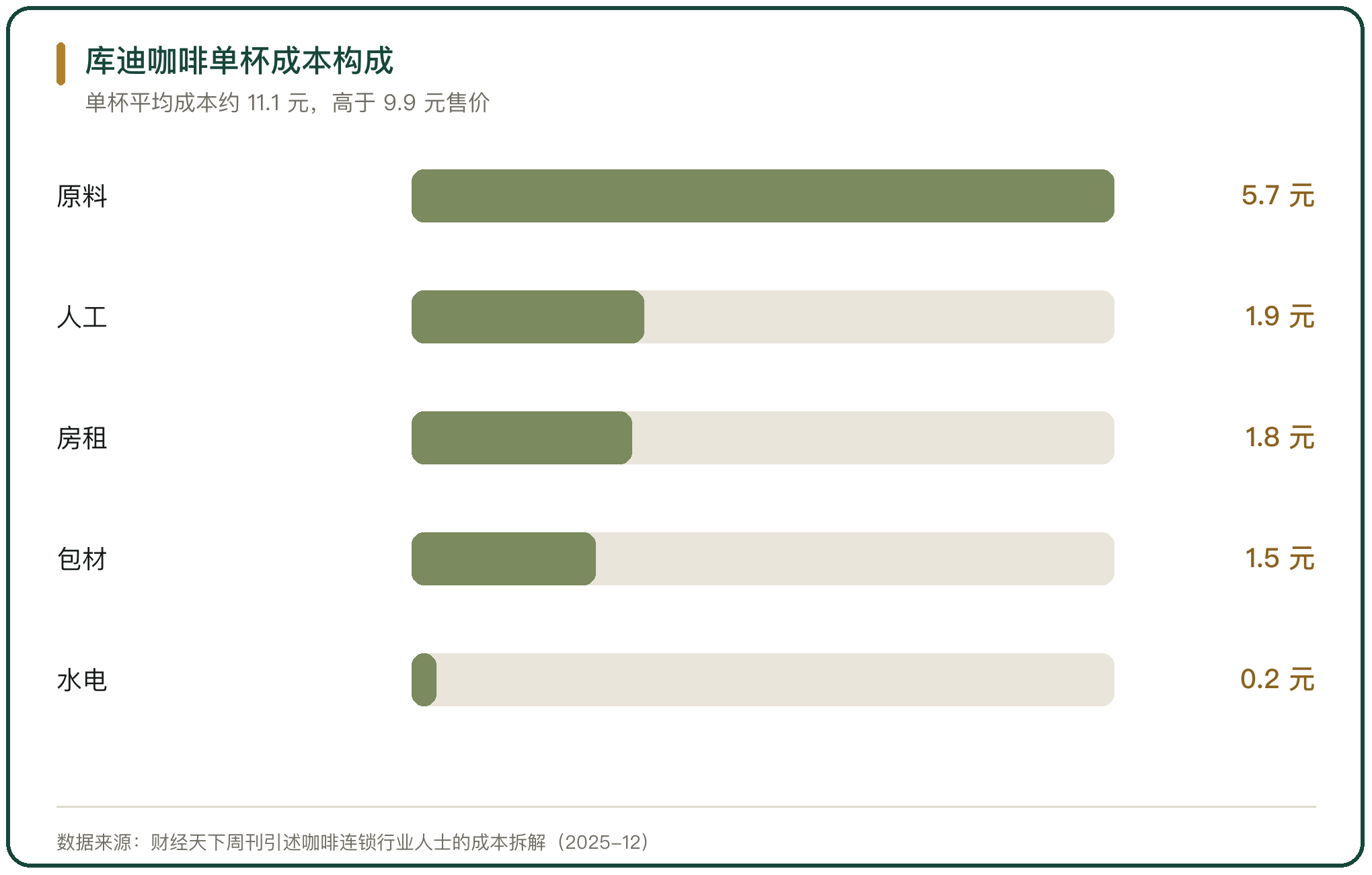 库迪咖啡单杯成本构成
