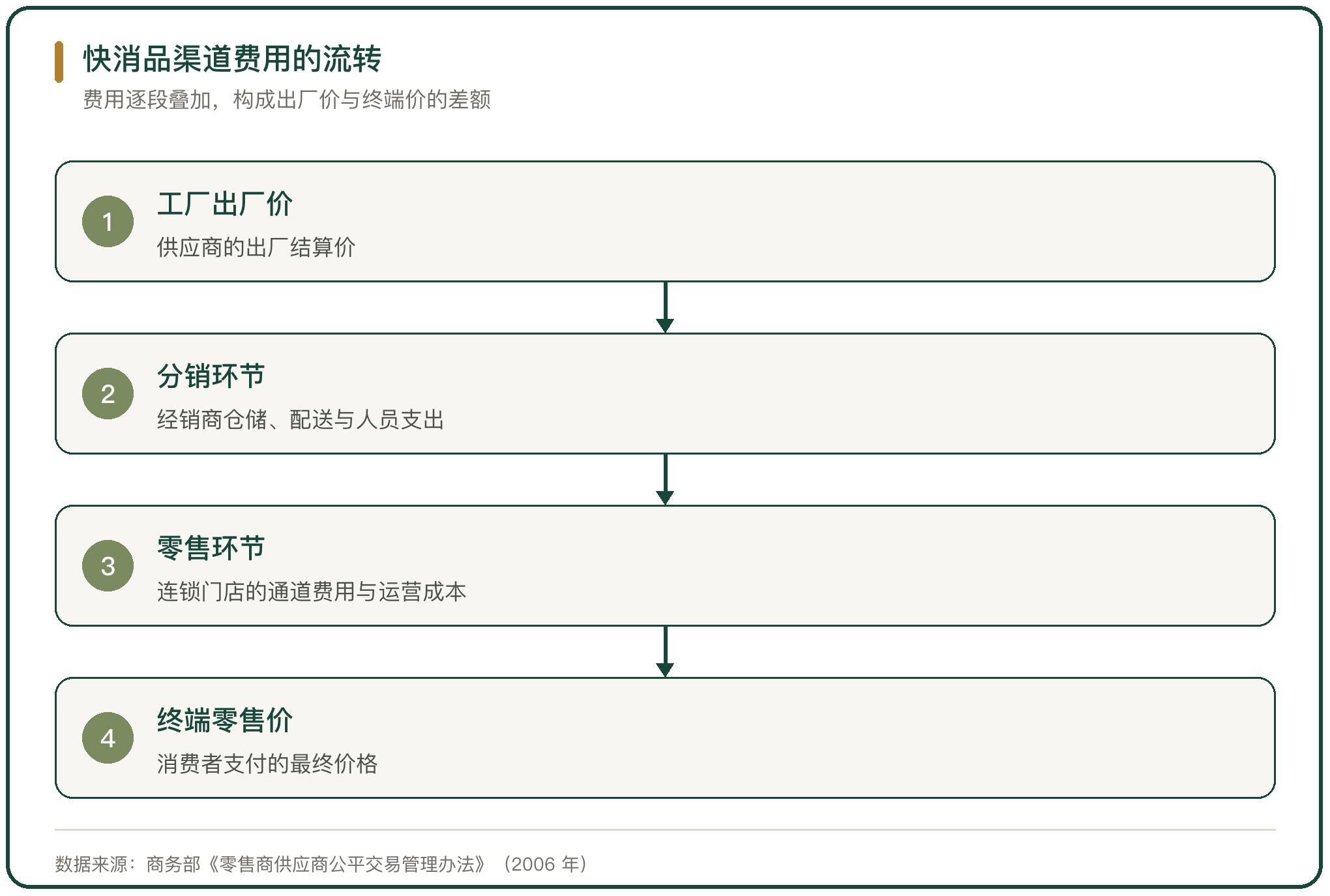 快消品渠道费用的流转