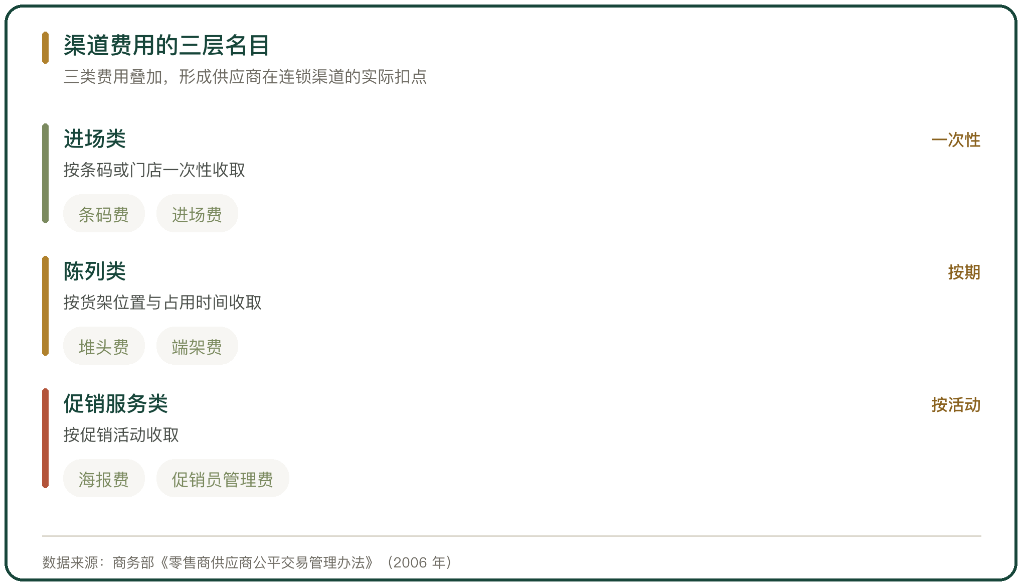 渠道费用的三层名目