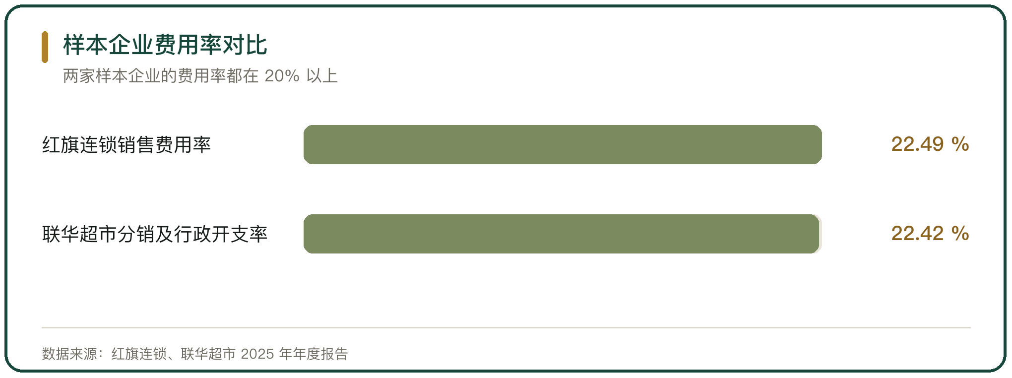 样本企业费用率对比