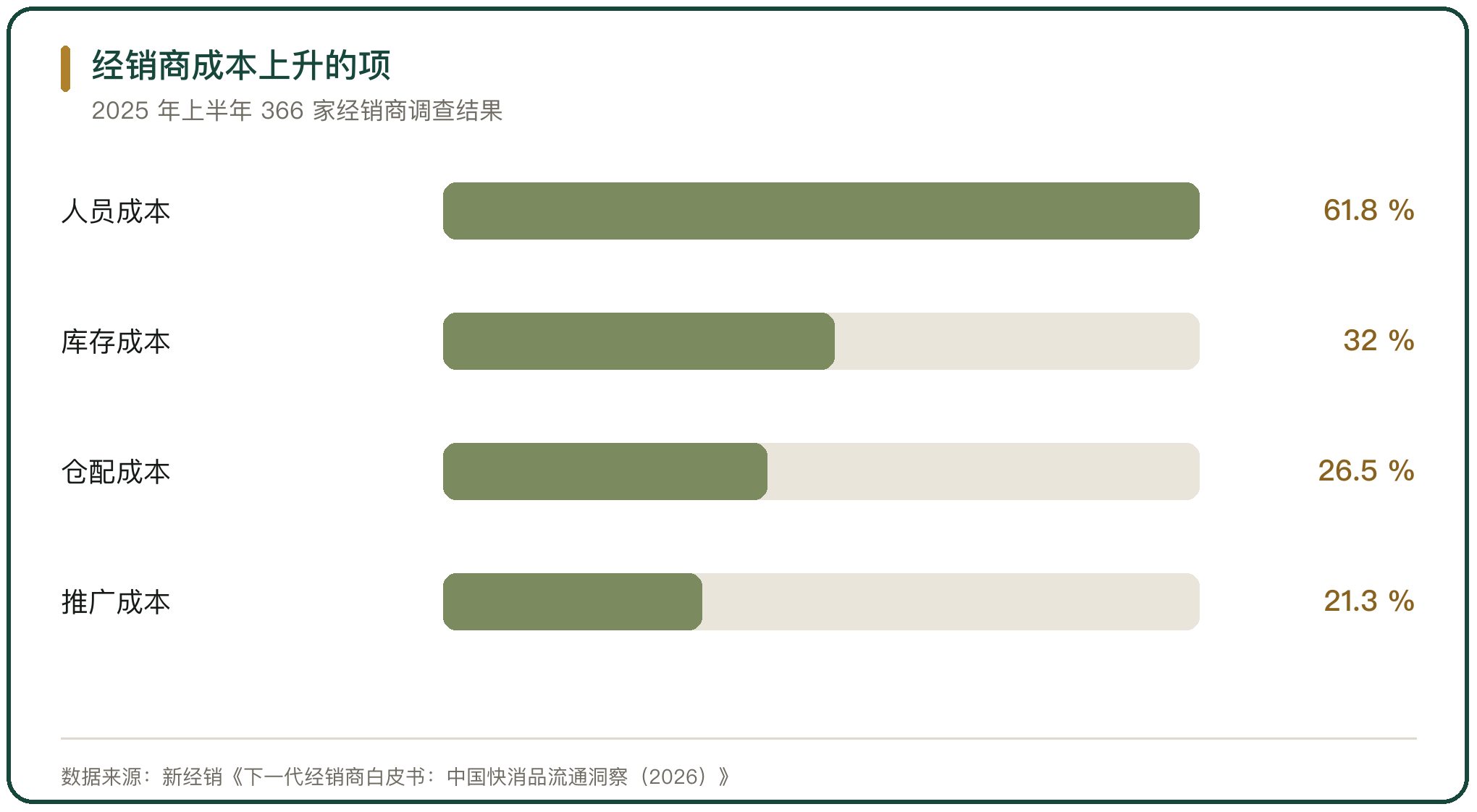 经销商成本上升的项