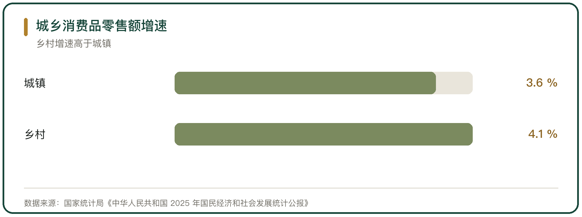 城乡消费品零售额增速