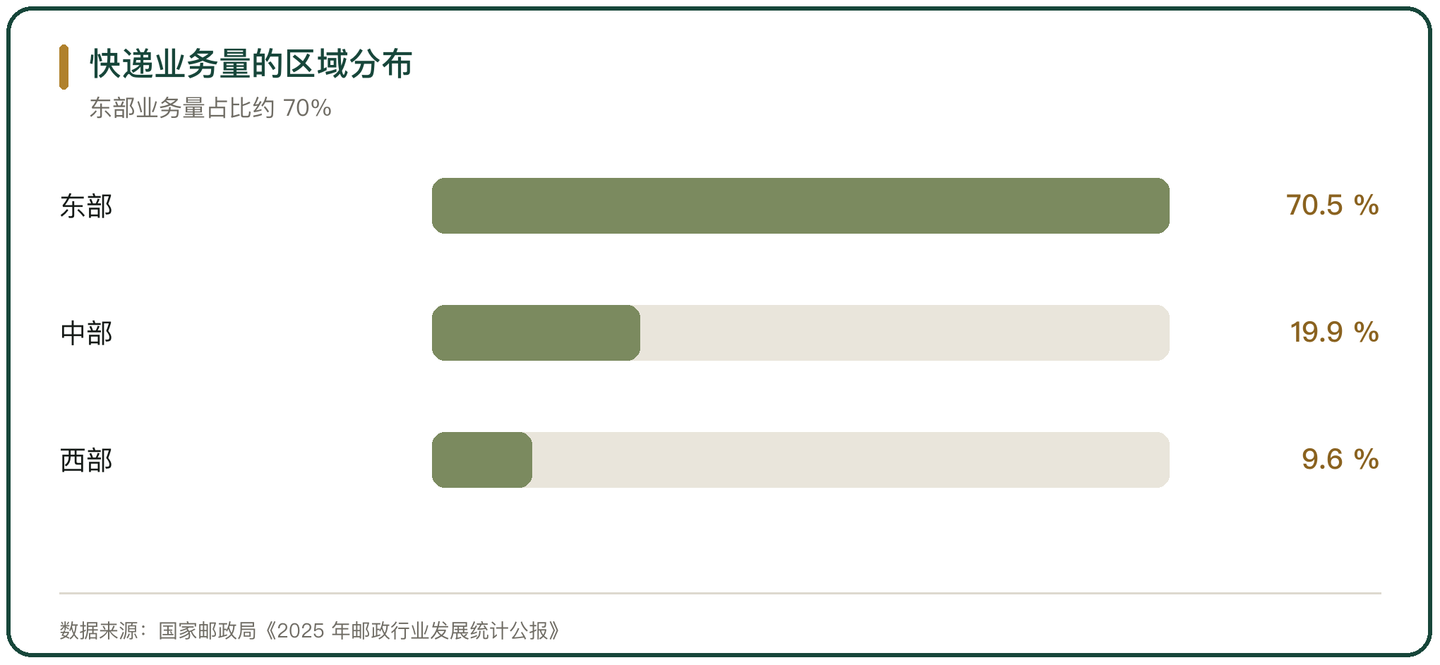 快递业务量的区域分布