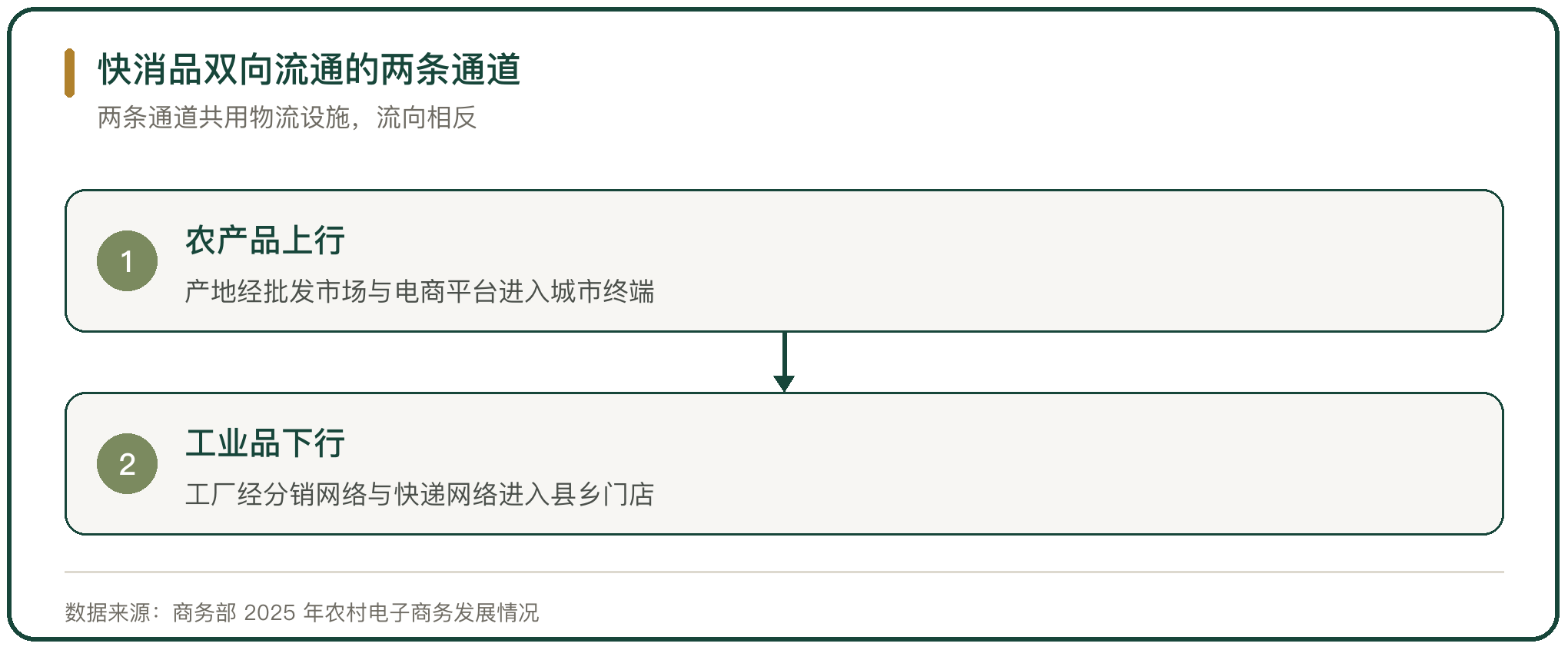 快消品双向流通的两条通道