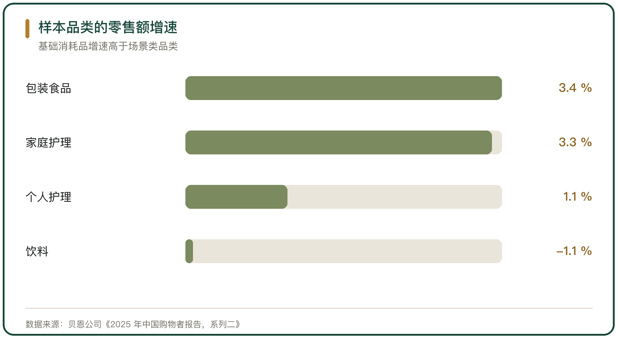 样本品类的零售额增速