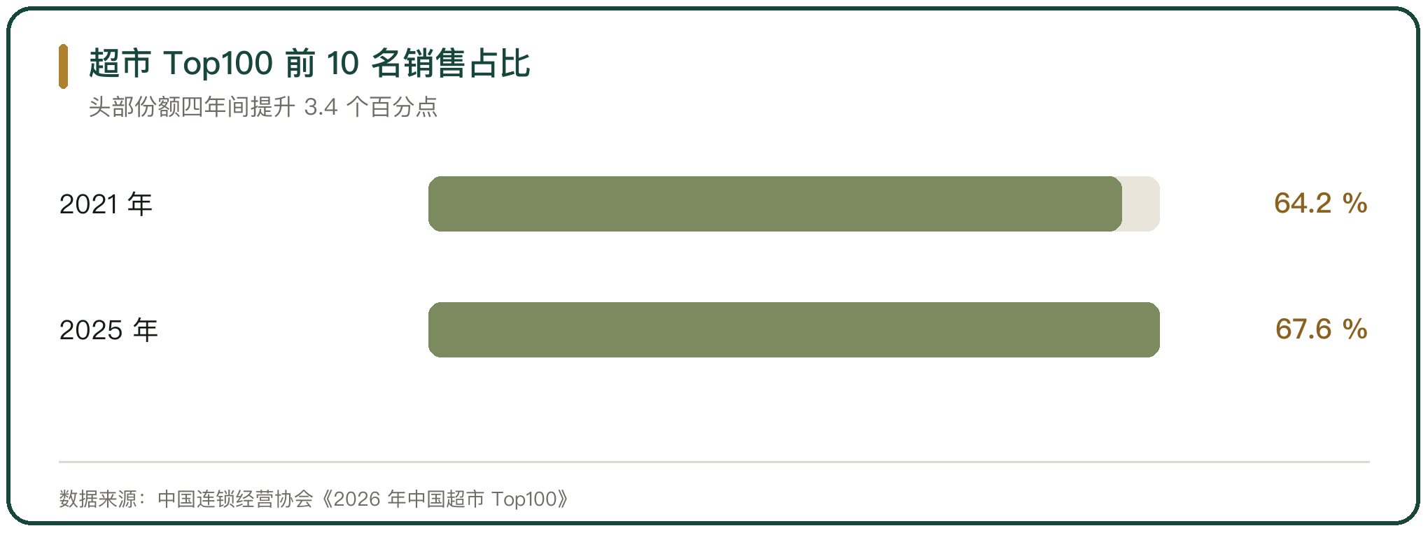 超市 Top100 前 10 名销售占比