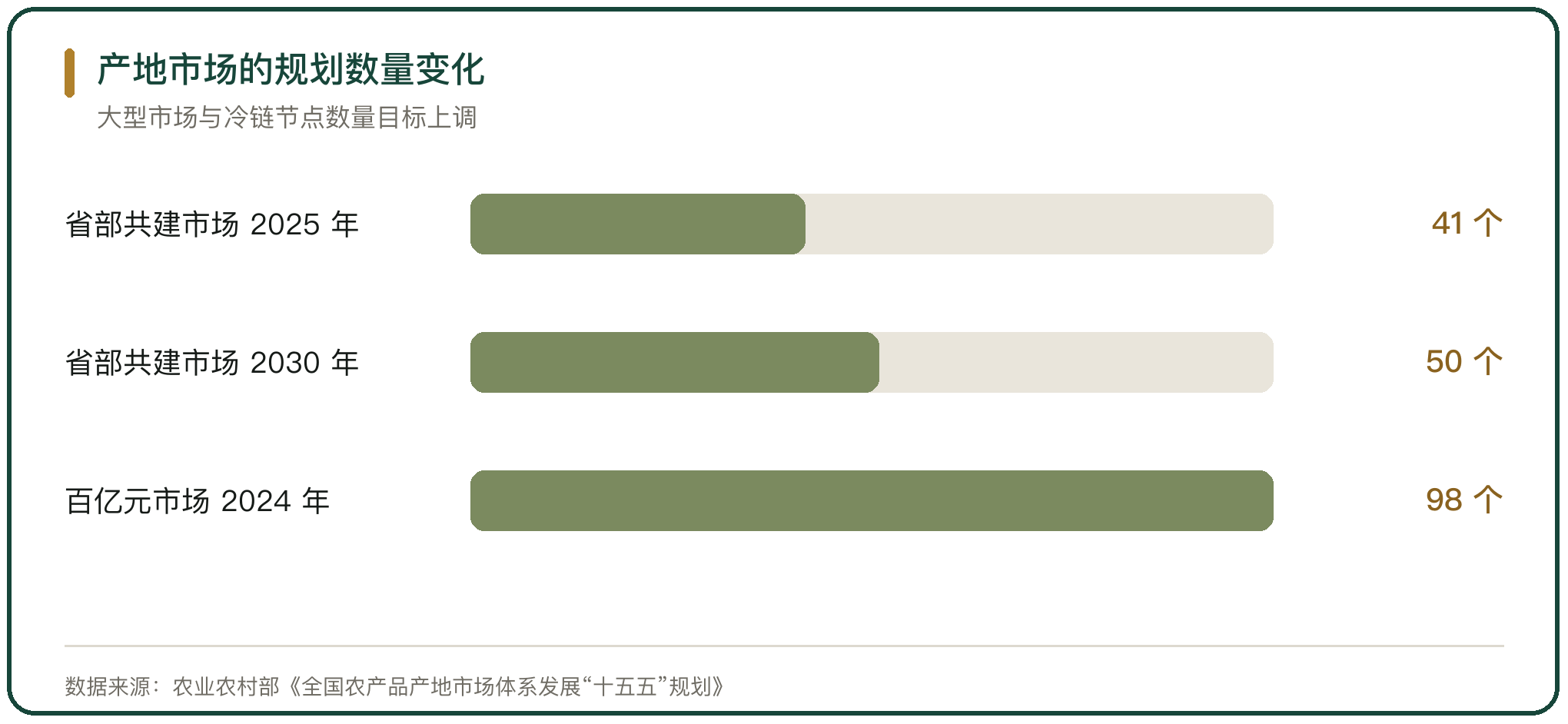 产地市场的规划数量变化