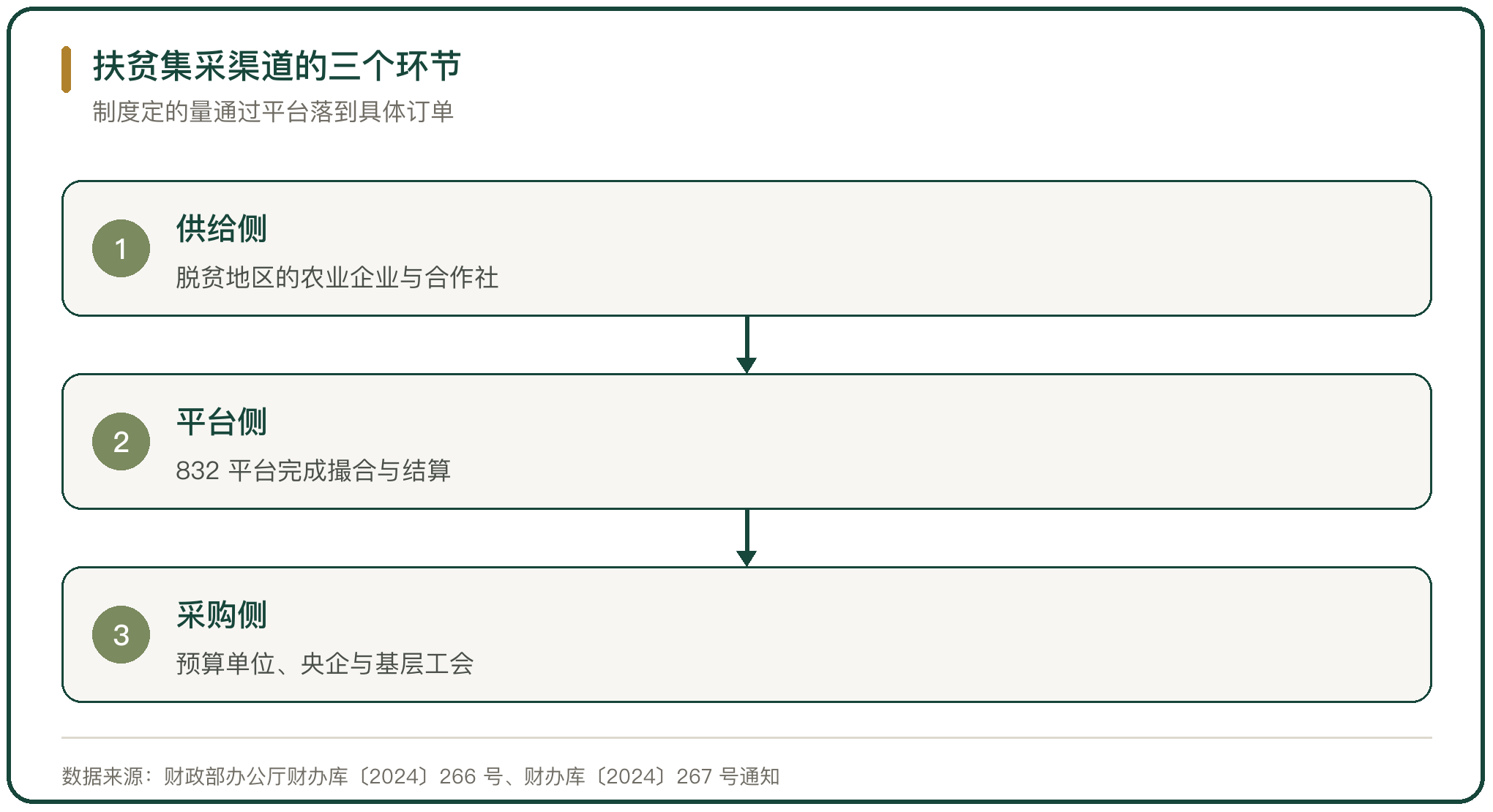 扶贫集采渠道的三个环节