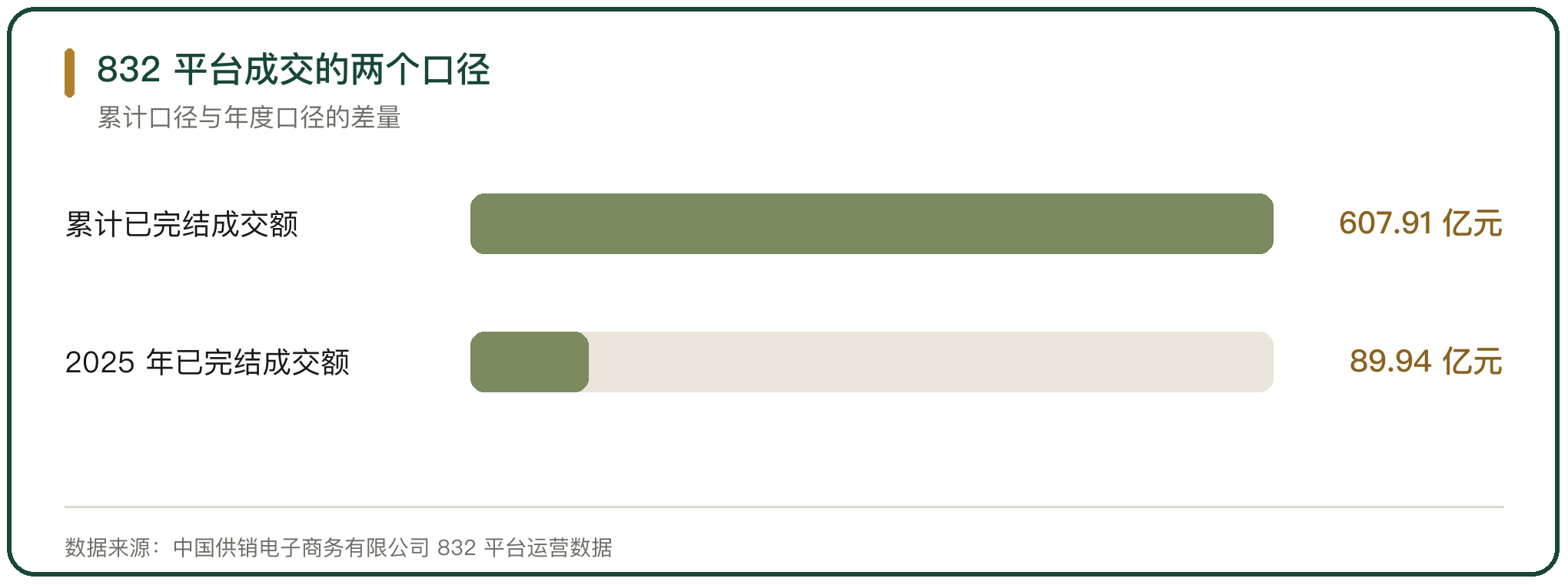 832 平台成交的两个口径