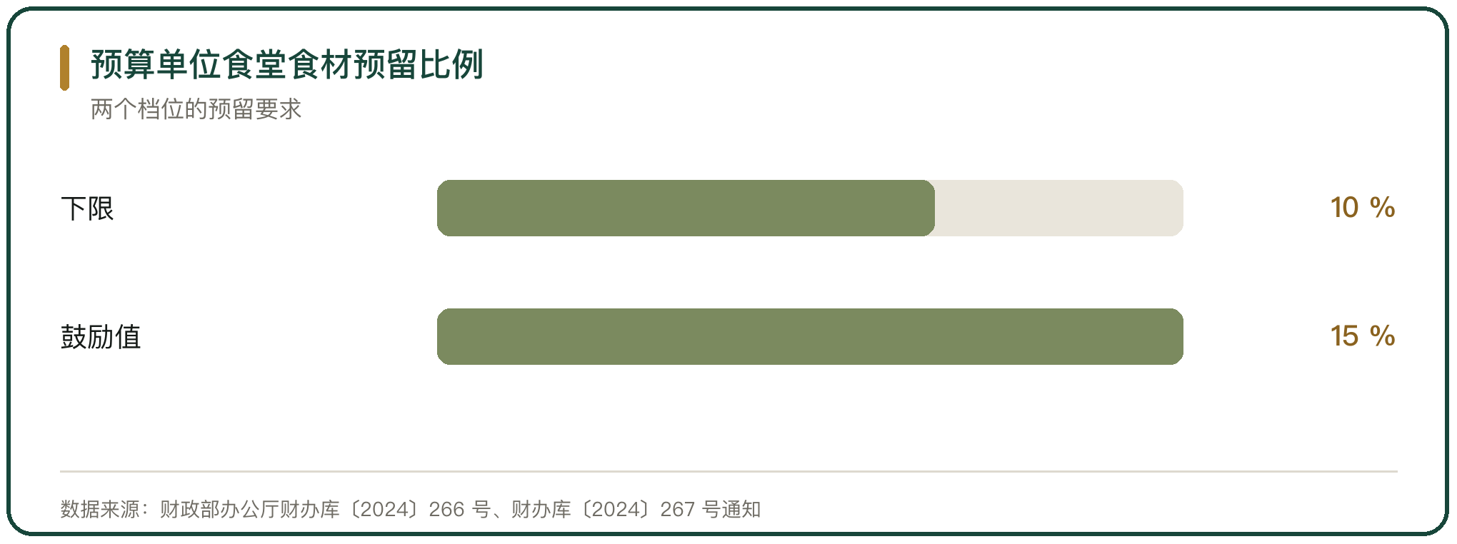 预算单位食堂食材预留比例