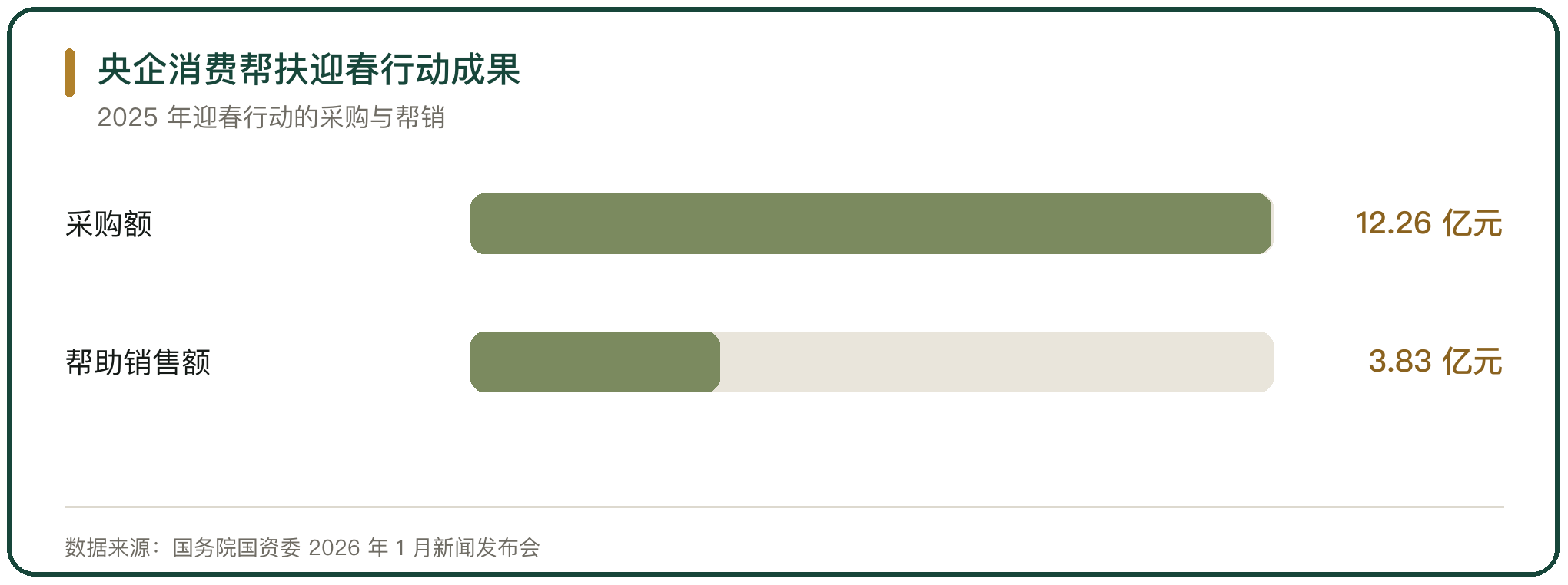 央企消费帮扶迎春行动成果