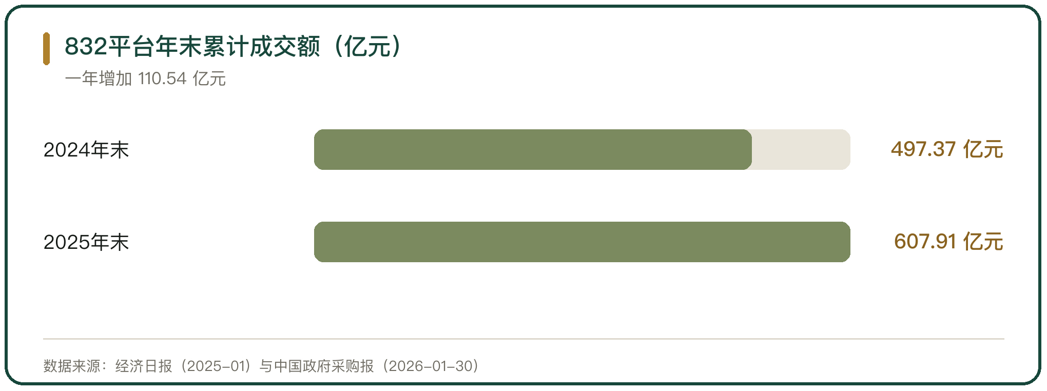 832平台年末累计成交额（亿元）