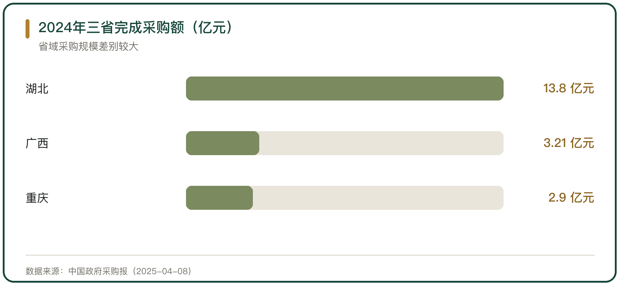 2024年三省完成采购额（亿元）