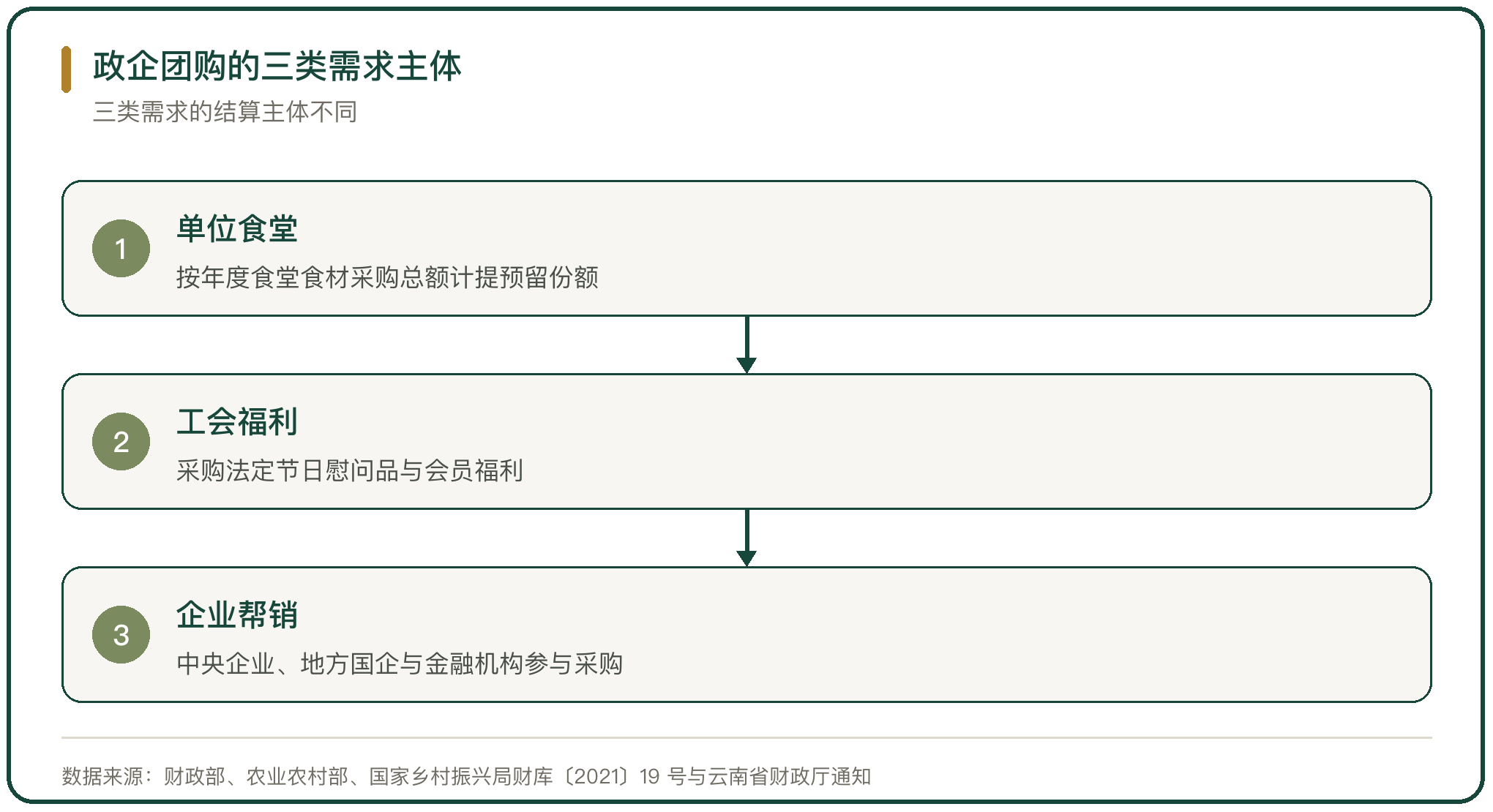 政企团购的三类需求主体