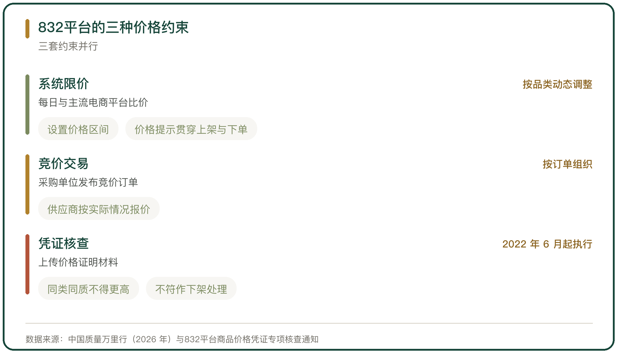 832平台的三种价格约束