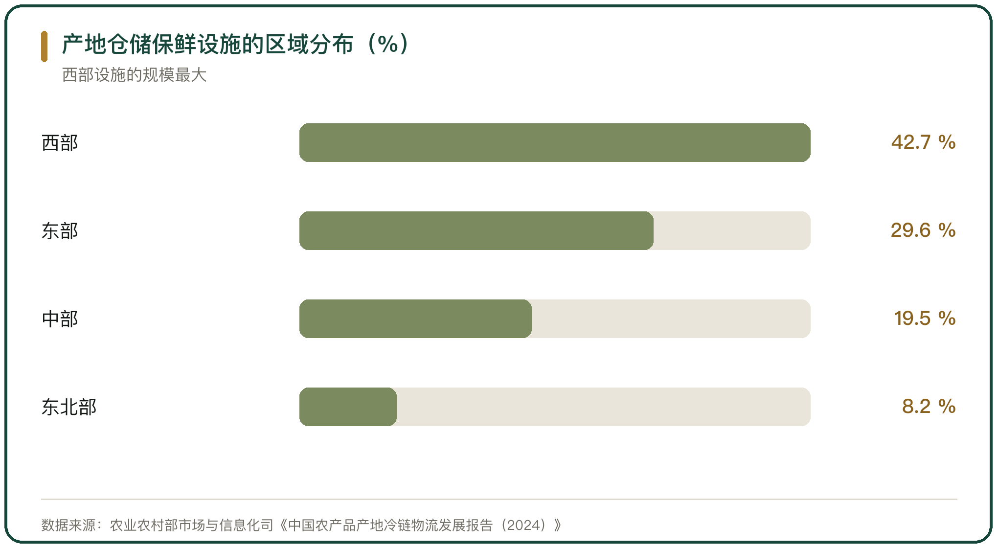 产地仓储保鲜设施的区域分布（%）