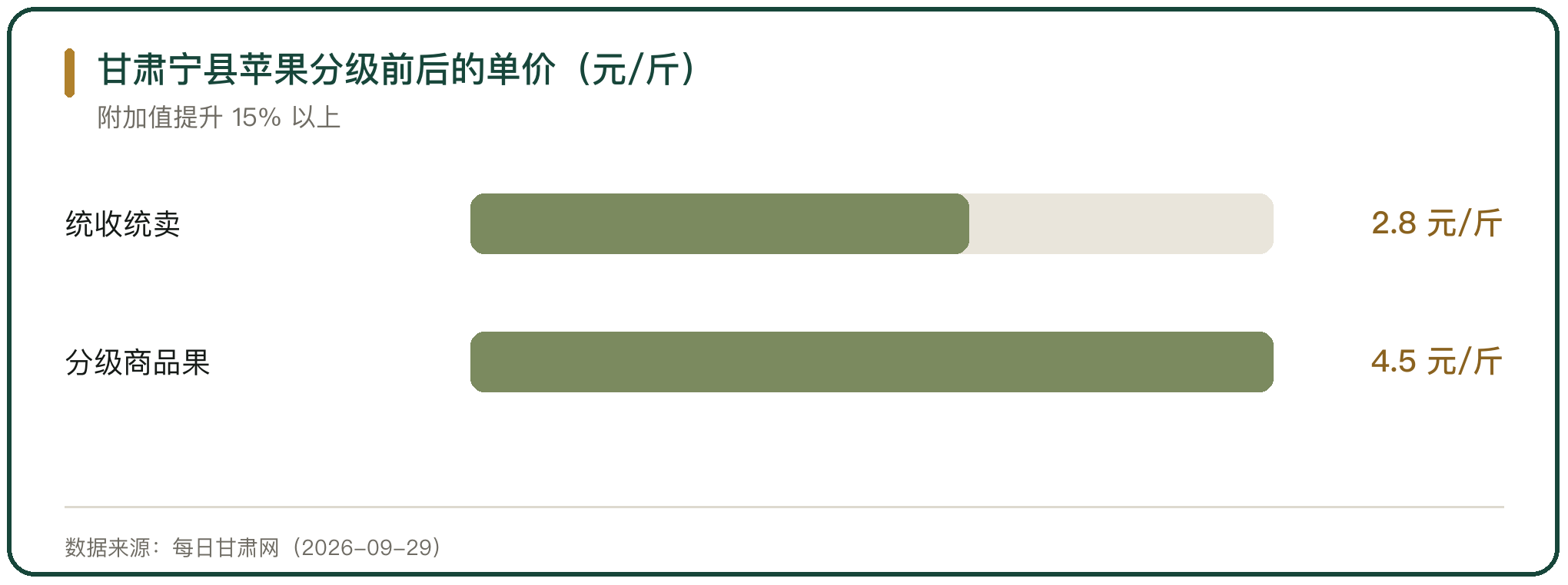 甘肃宁县苹果分级前后的单价（元/斤）