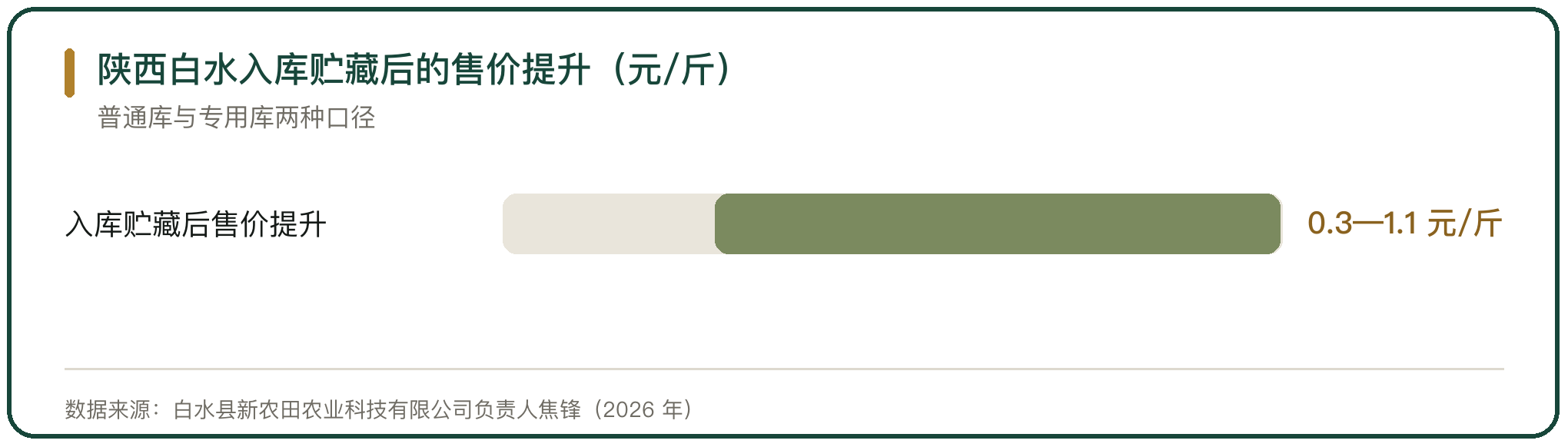 陕西白水入库贮藏后的售价提升（元/斤）