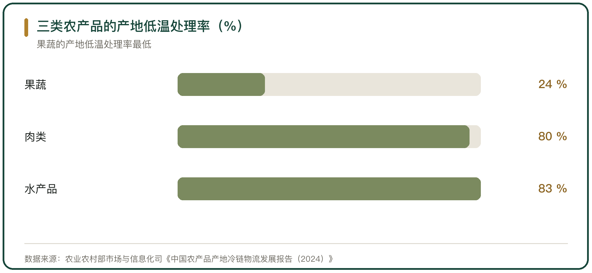 三类农产品的产地低温处理率（%）