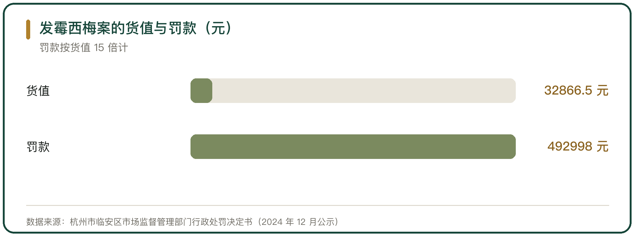 发霉西梅案的货值与罚款（元）