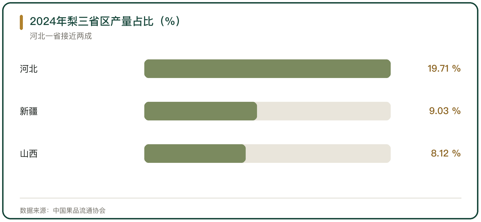 2024年梨三省区产量占比（%）