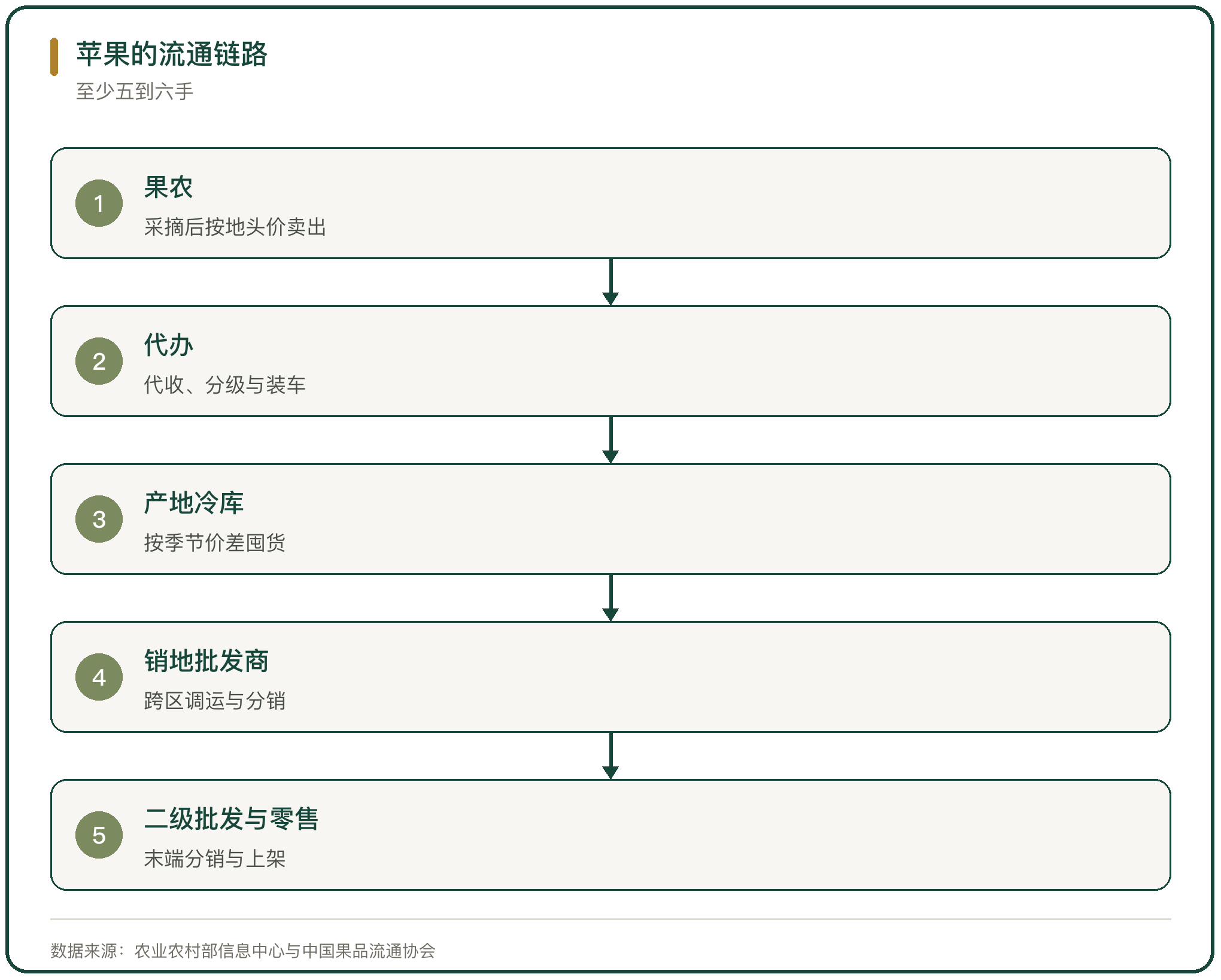 苹果的流通链路