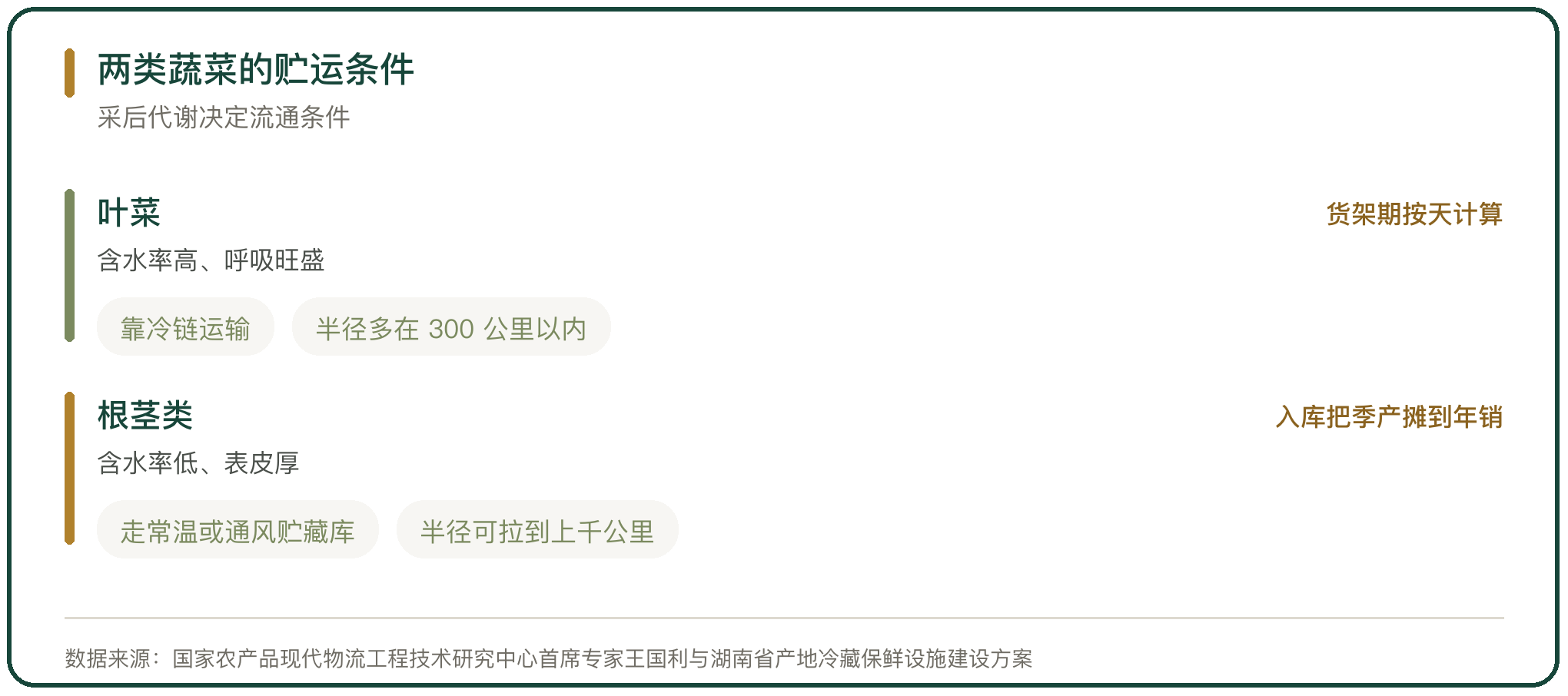 两类蔬菜的贮运条件