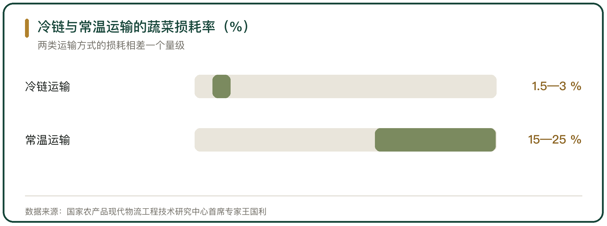 冷链与常温运输的蔬菜损耗率（%）