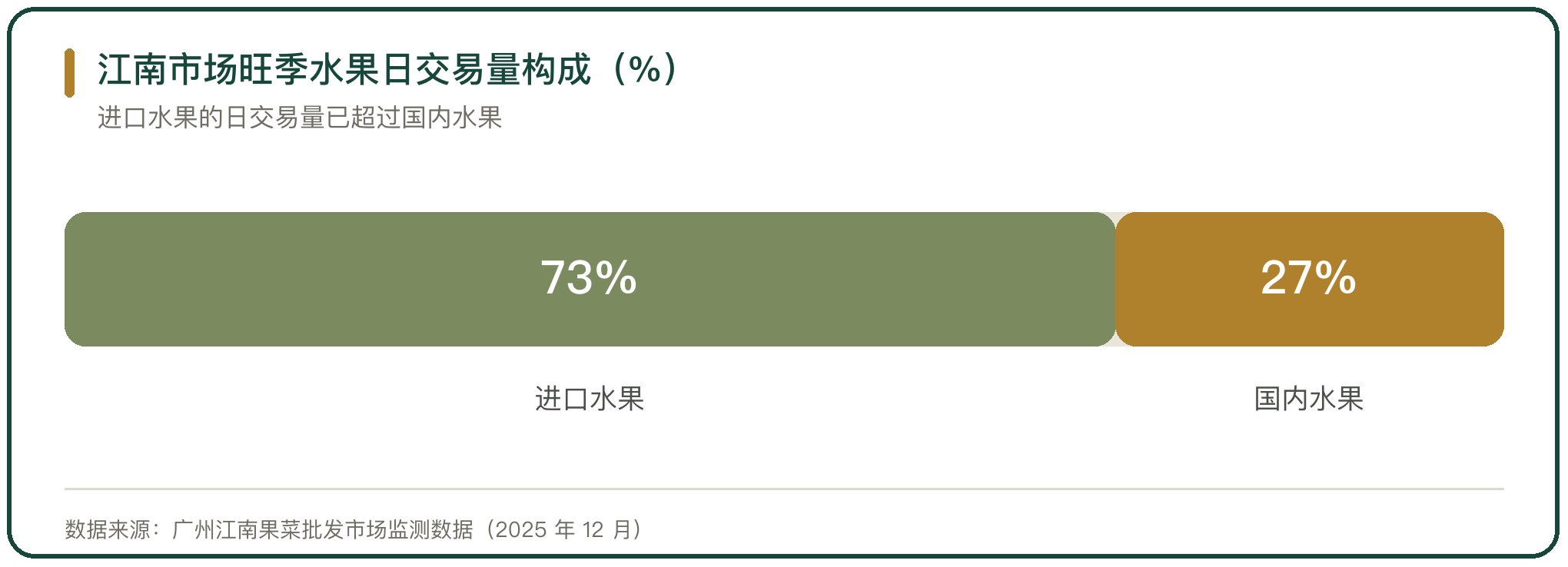 江南市场旺季水果日交易量构成（%）