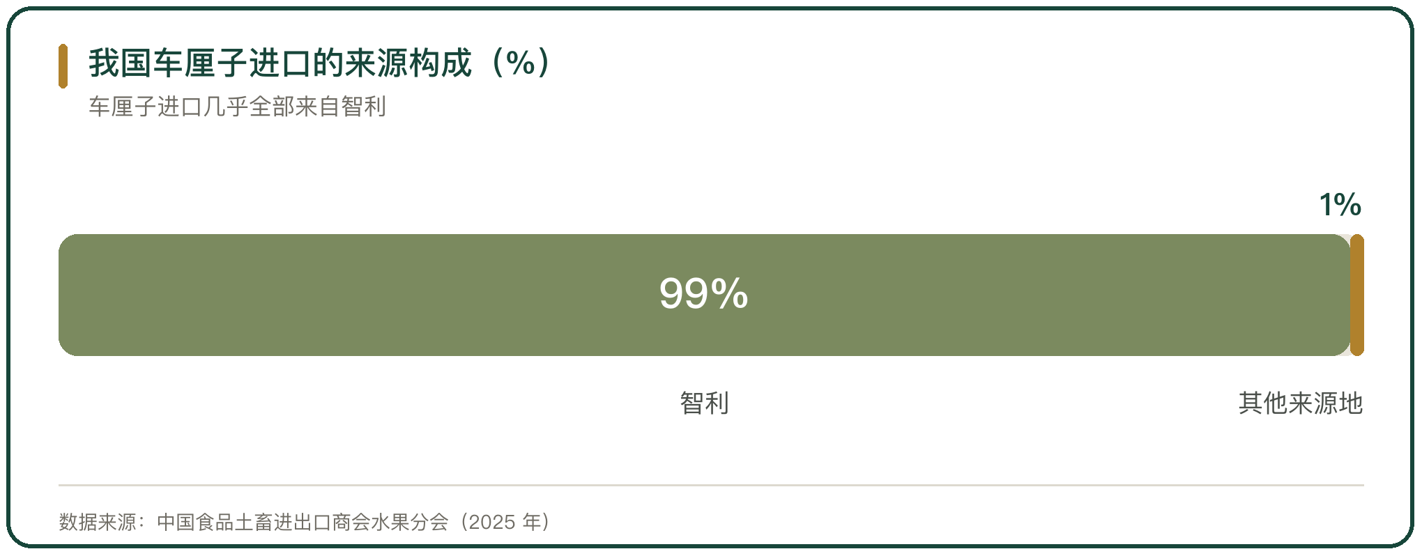 我国车厘子进口的来源构成（%）