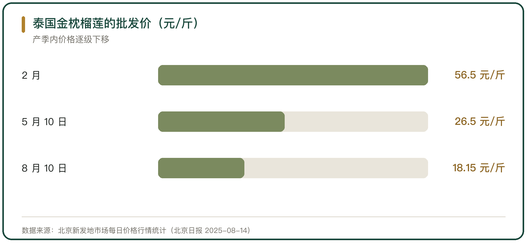 泰国金枕榴莲的批发价（元/斤）